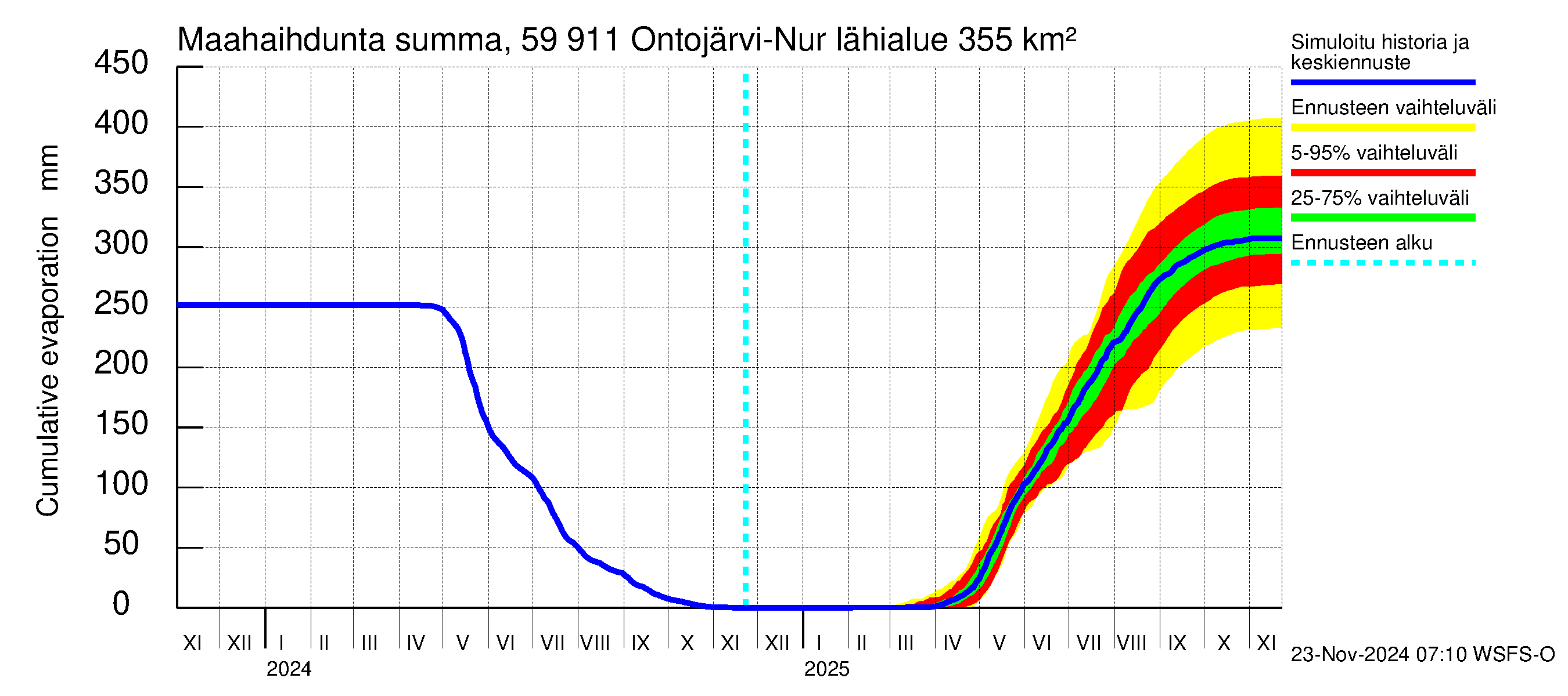 Oulujoen vesistöalue - Ontojärvi: Haihdunta maa-alueelta - summa