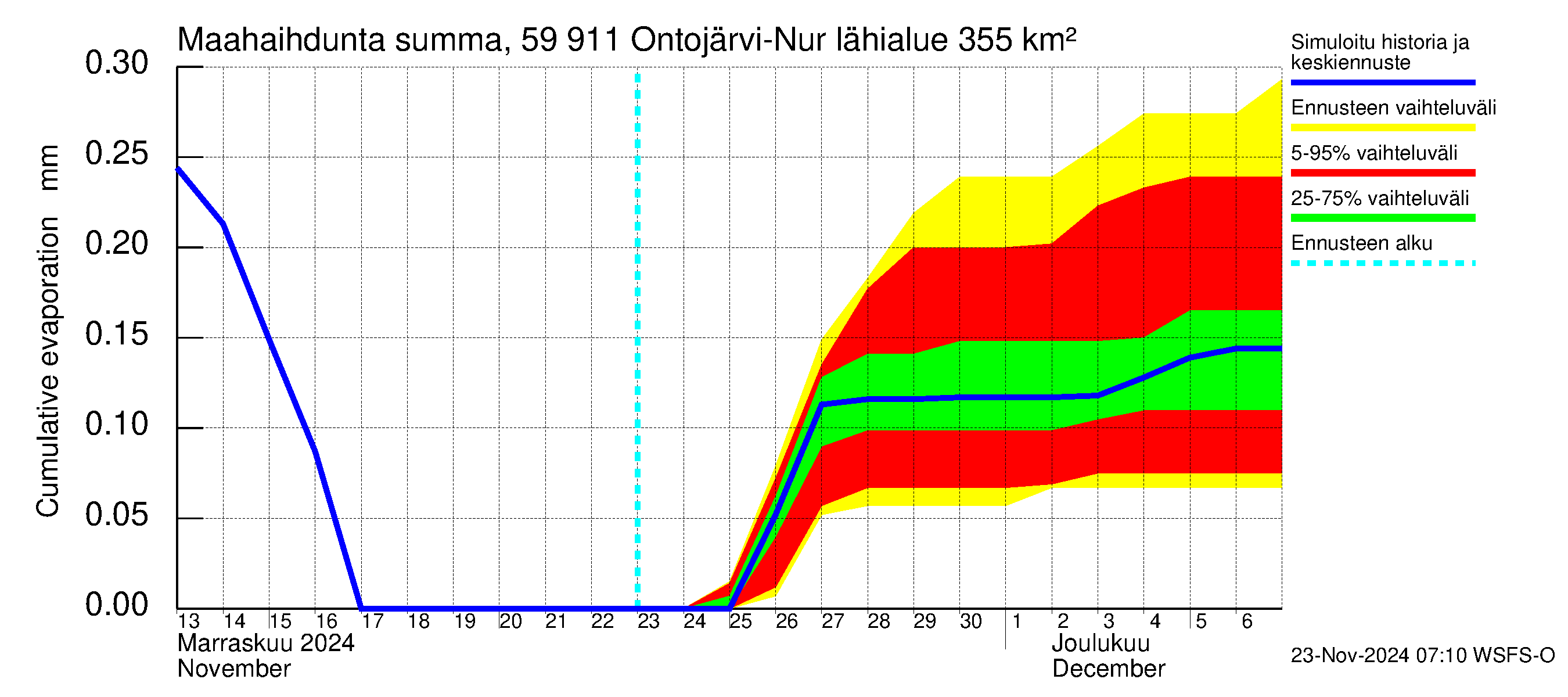 Oulujoen vesistöalue - Ontojärvi: Haihdunta maa-alueelta - summa