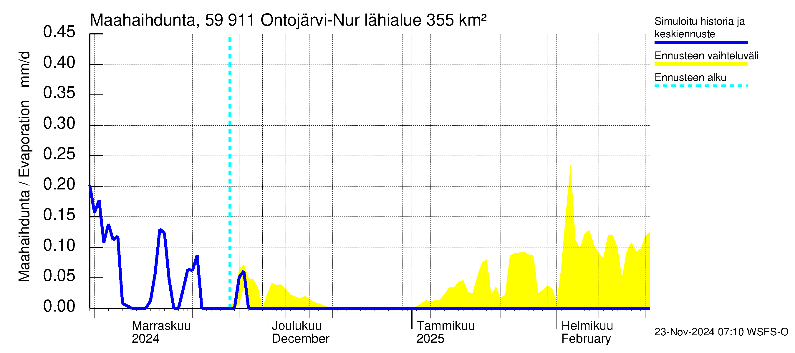 Oulujoen vesistöalue - Ontojärvi: Haihdunta maa-alueelta