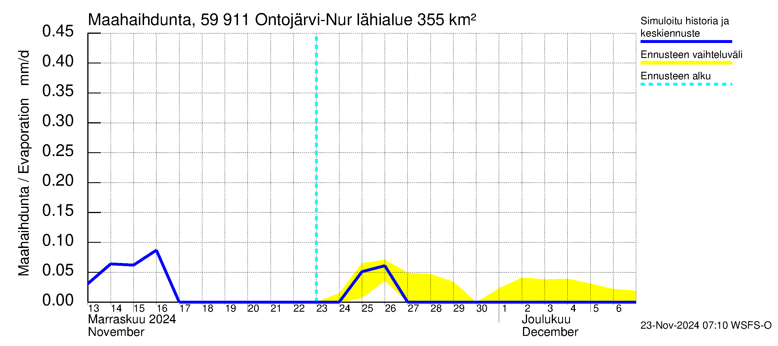 Oulujoen vesistöalue - Ontojärvi: Haihdunta maa-alueelta