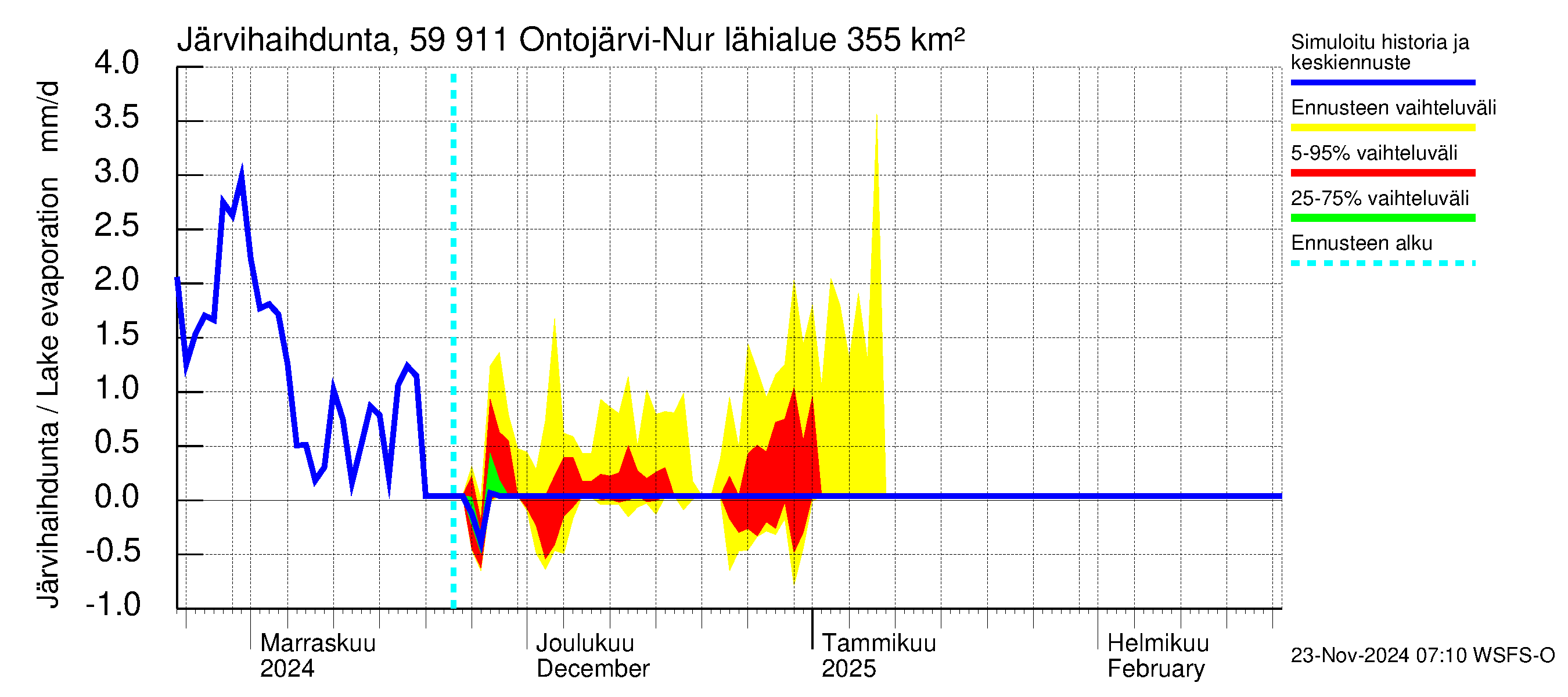 Oulujoen vesistöalue - Ontojärvi: Järvihaihdunta