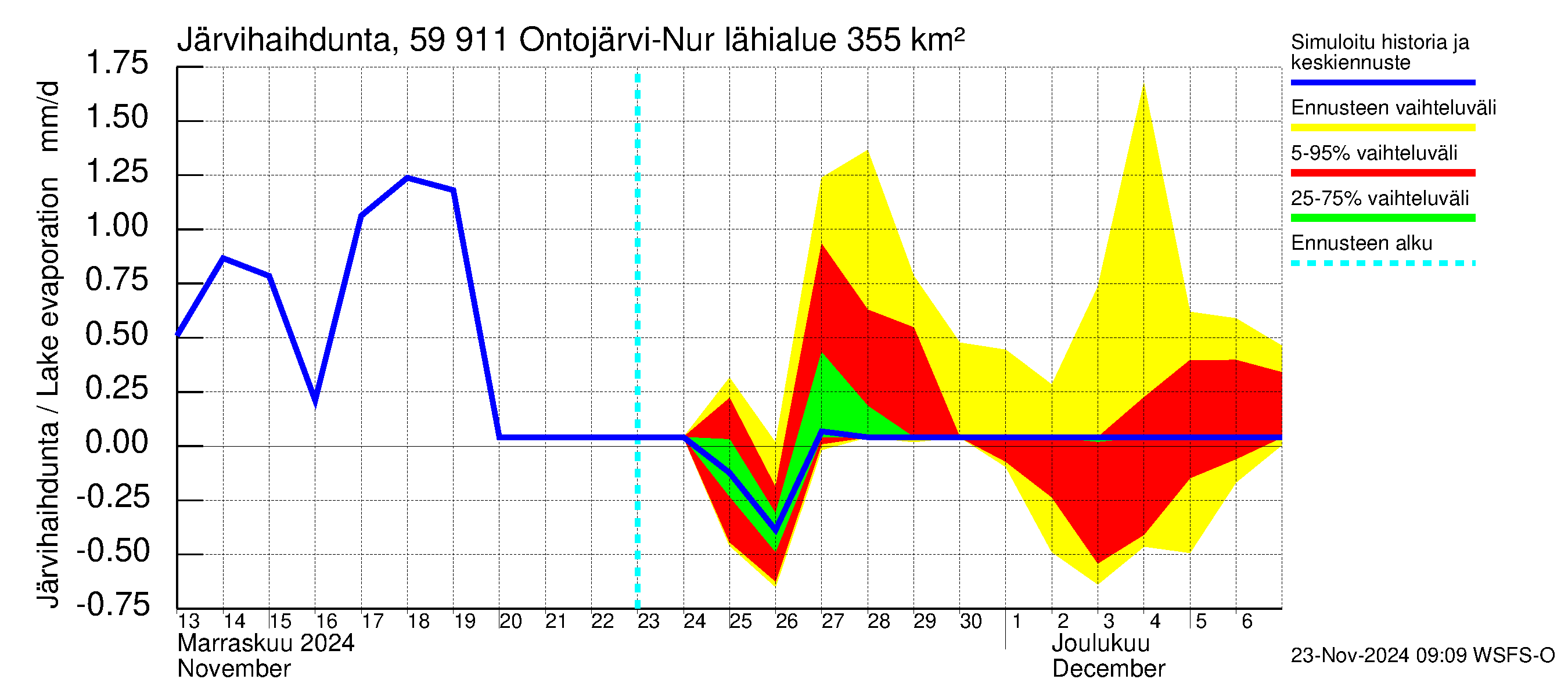 Oulujoen vesistöalue - Ontojärvi: Järvihaihdunta