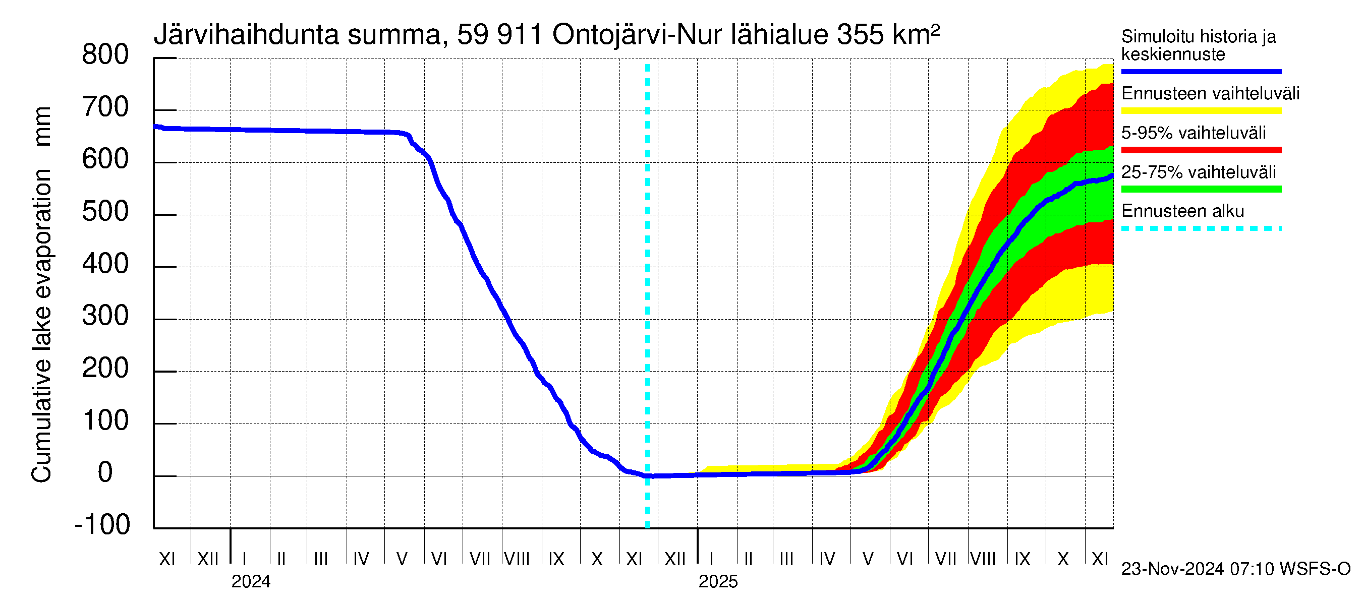 Oulujoen vesistöalue - Ontojärvi: Järvihaihdunta - summa