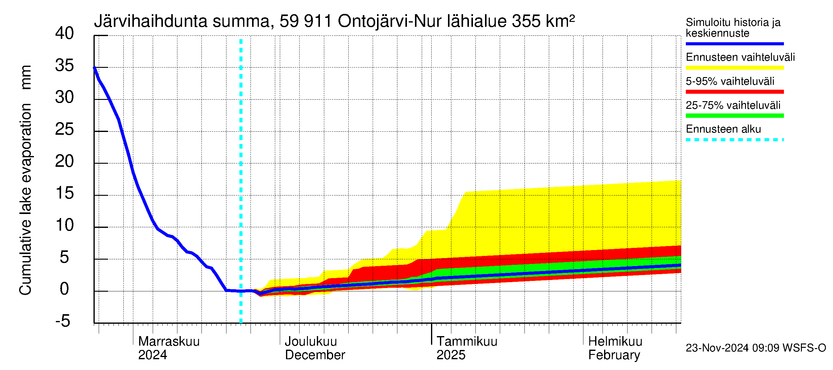 Oulujoen vesistöalue - Ontojärvi: Järvihaihdunta - summa