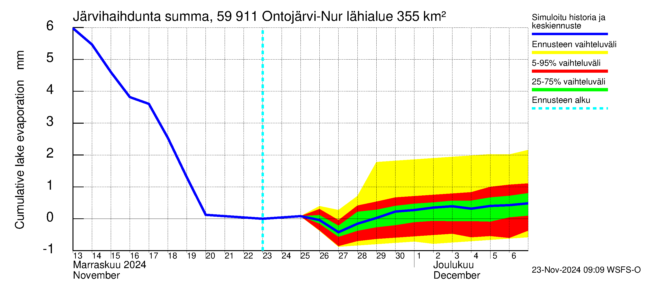 Oulujoen vesistöalue - Ontojärvi: Järvihaihdunta - summa