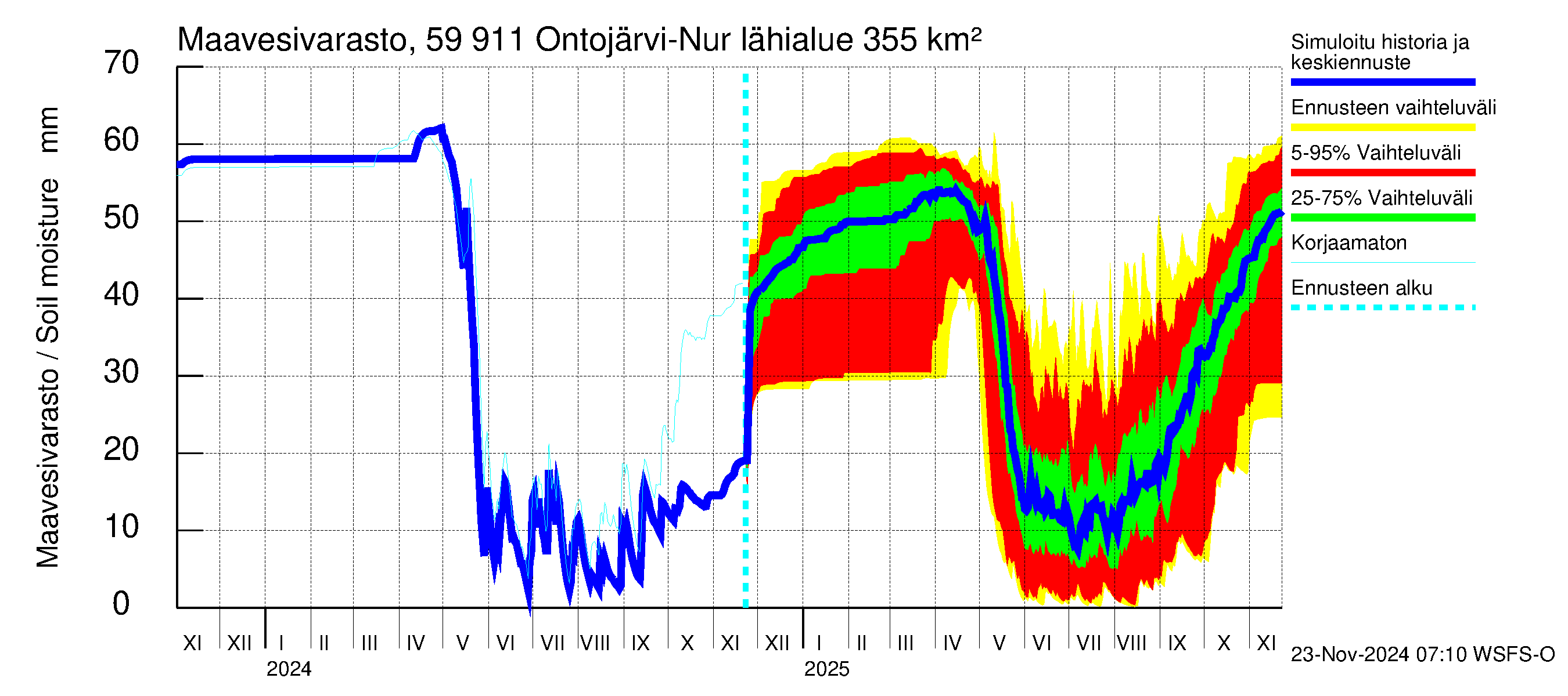 Oulujoen vesistöalue - Ontojärvi: Maavesivarasto