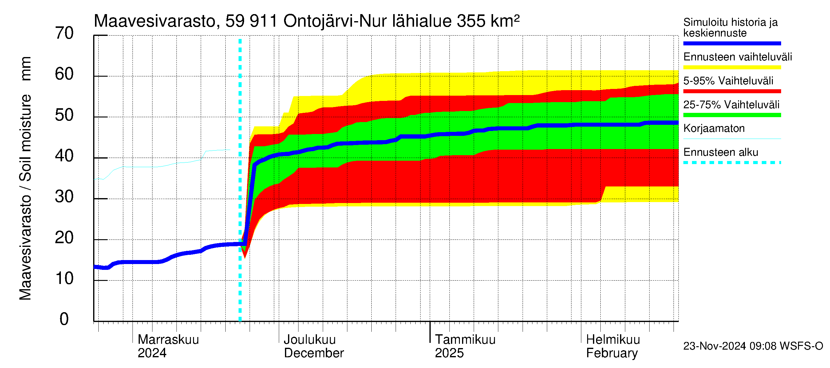 Oulujoen vesistöalue - Ontojärvi: Maavesivarasto