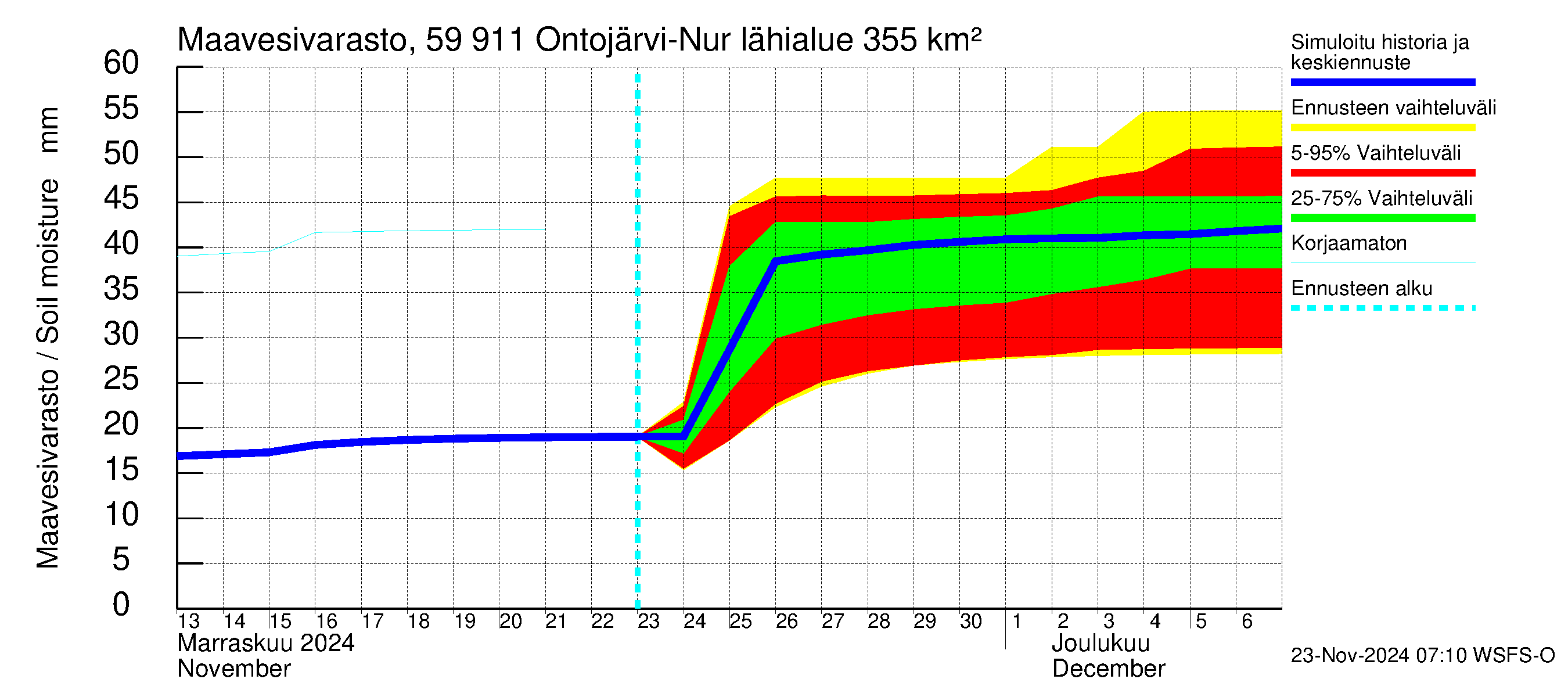 Oulujoen vesistöalue - Ontojärvi: Maavesivarasto