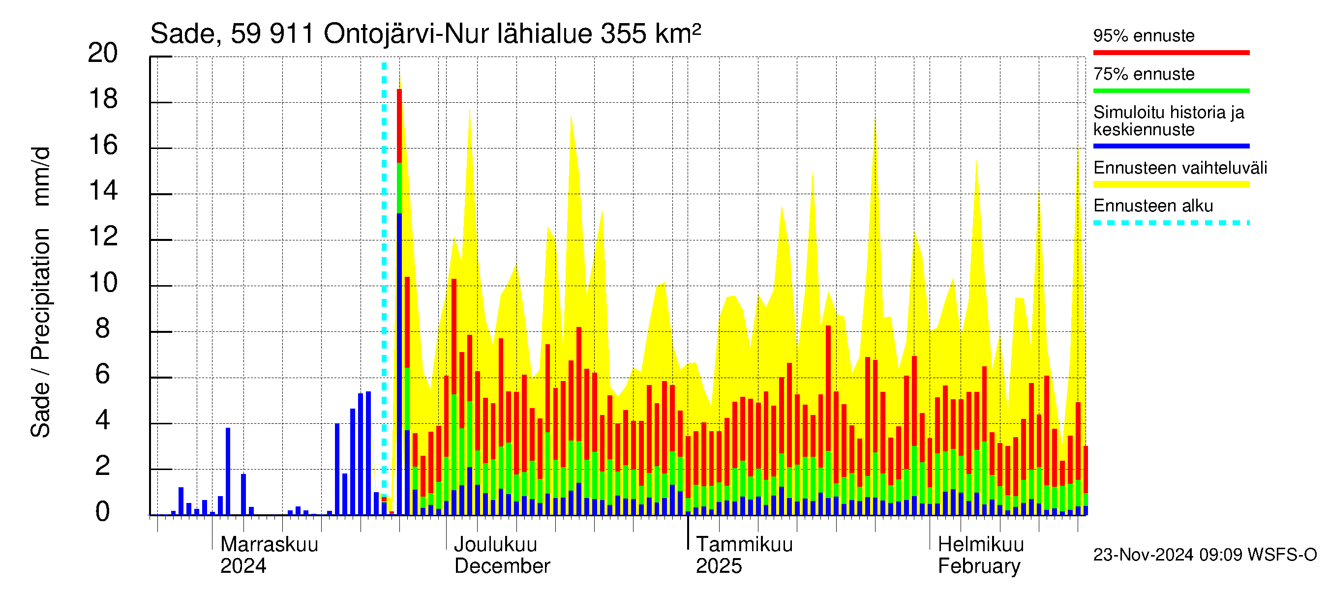 Oulujoen vesistöalue - Ontojärvi: Sade