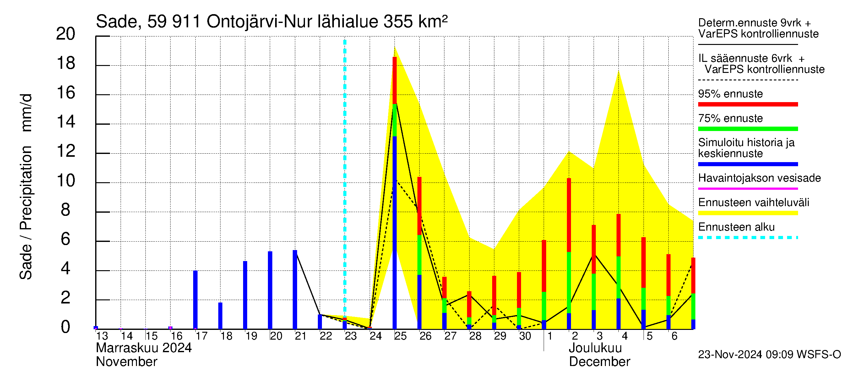 Oulujoen vesistöalue - Ontojärvi: Sade