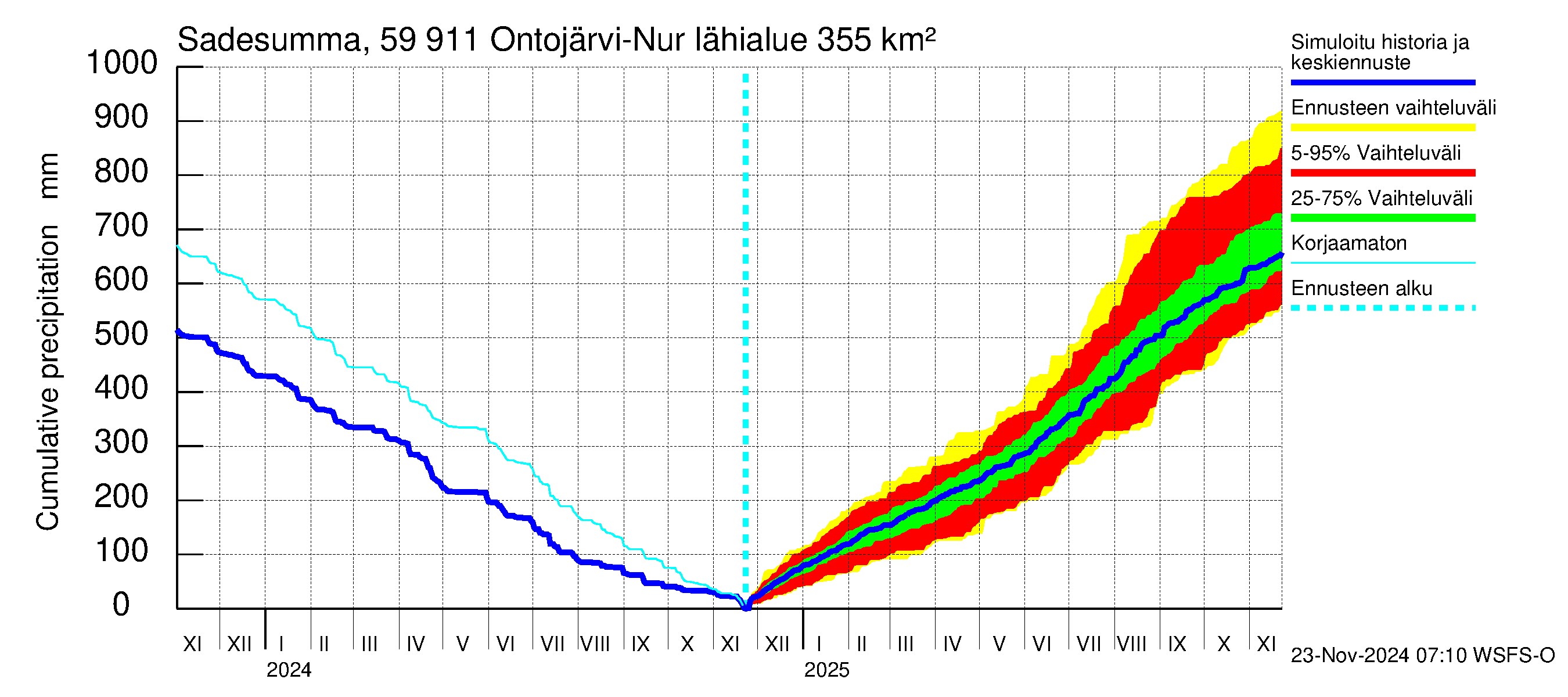 Oulujoen vesistöalue - Ontojärvi: Sade - summa