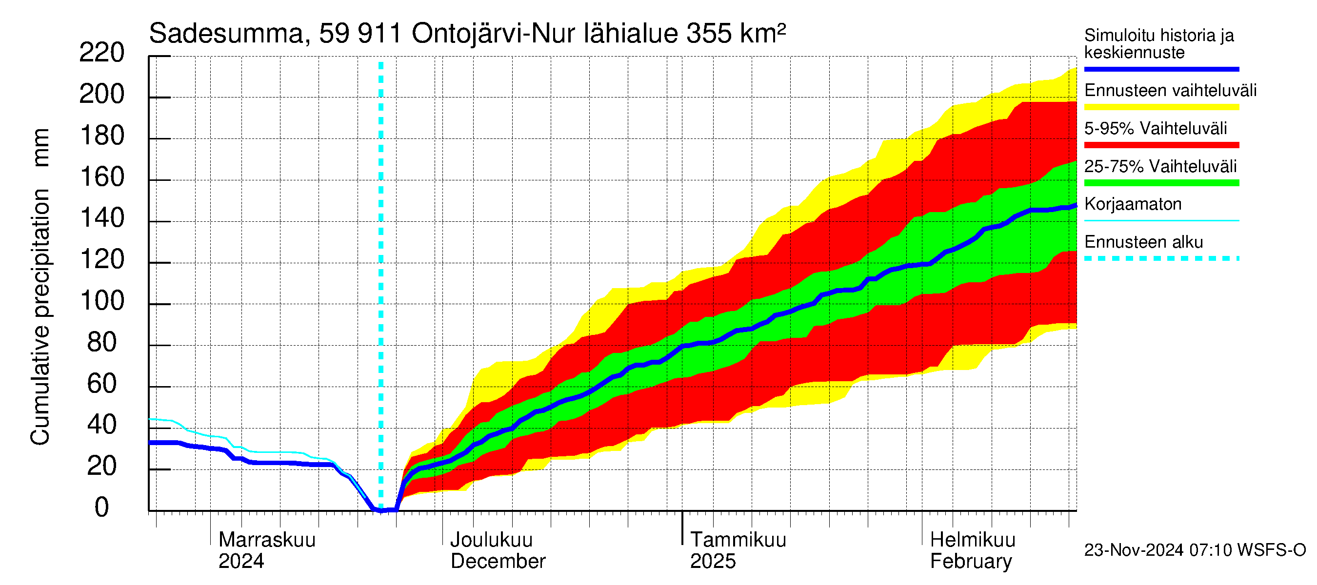 Oulujoen vesistöalue - Ontojärvi: Sade - summa