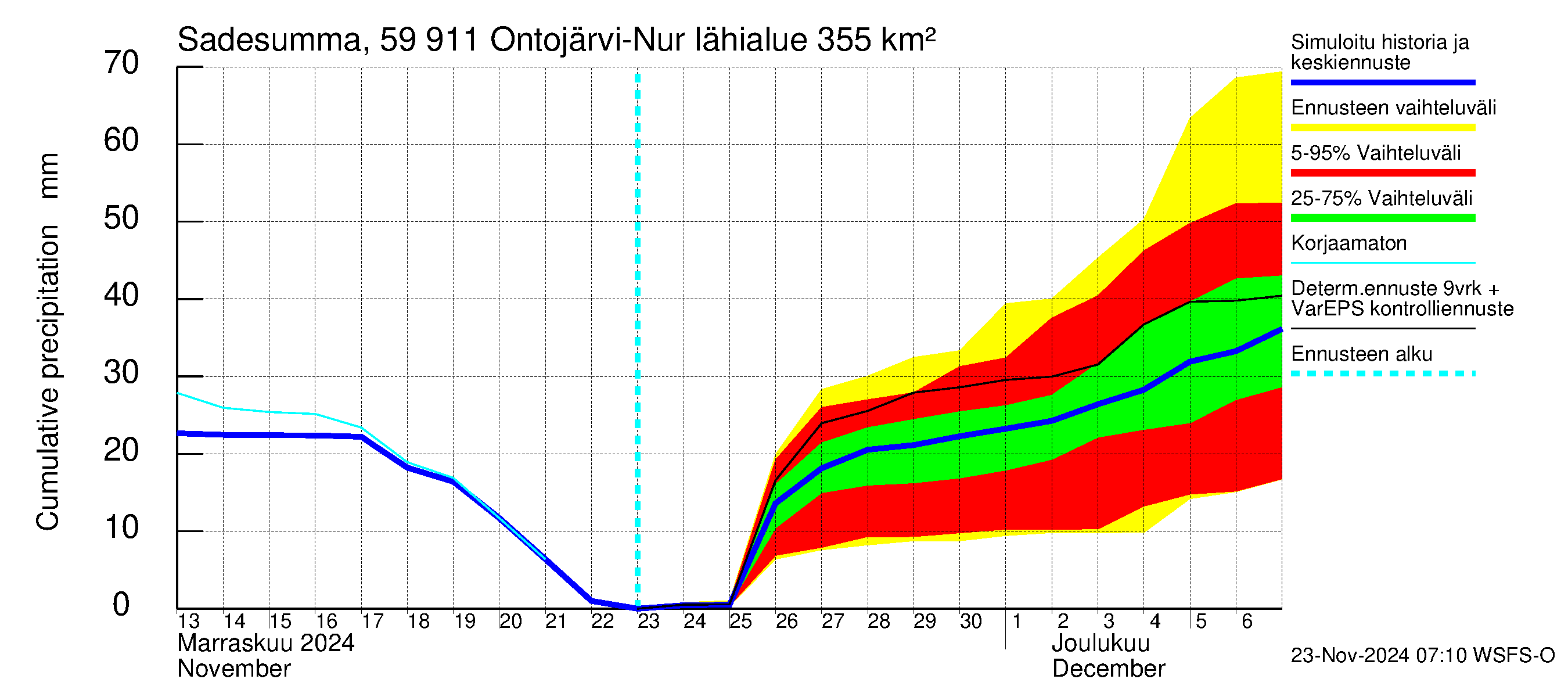 Oulujoen vesistöalue - Ontojärvi: Sade - summa