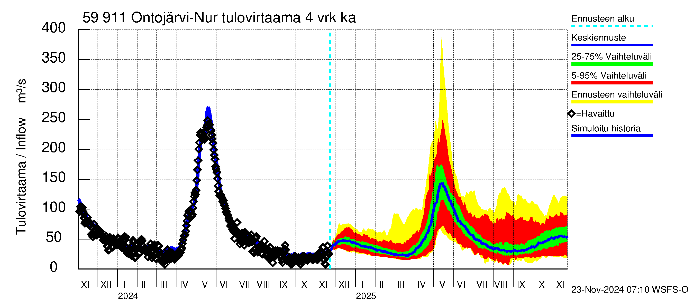 Oulujoen vesistöalue - Ontojärvi: Tulovirtaama (usean vuorokauden liukuva keskiarvo) - jakaumaennuste