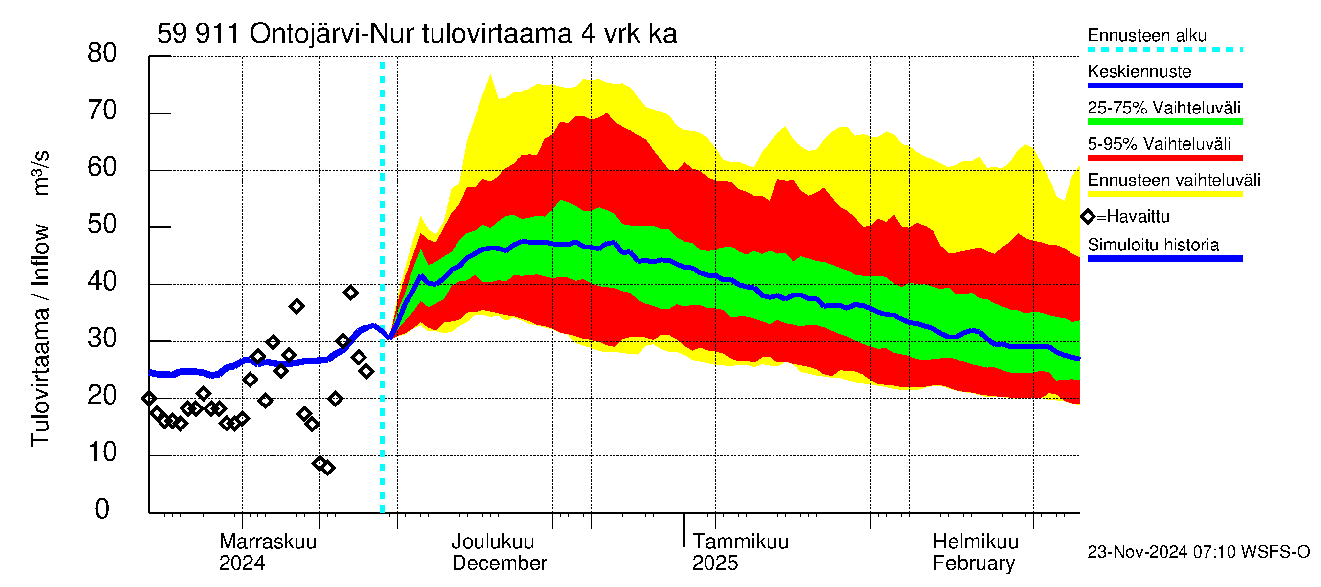 Oulujoen vesistöalue - Ontojärvi: Tulovirtaama (usean vuorokauden liukuva keskiarvo) - jakaumaennuste