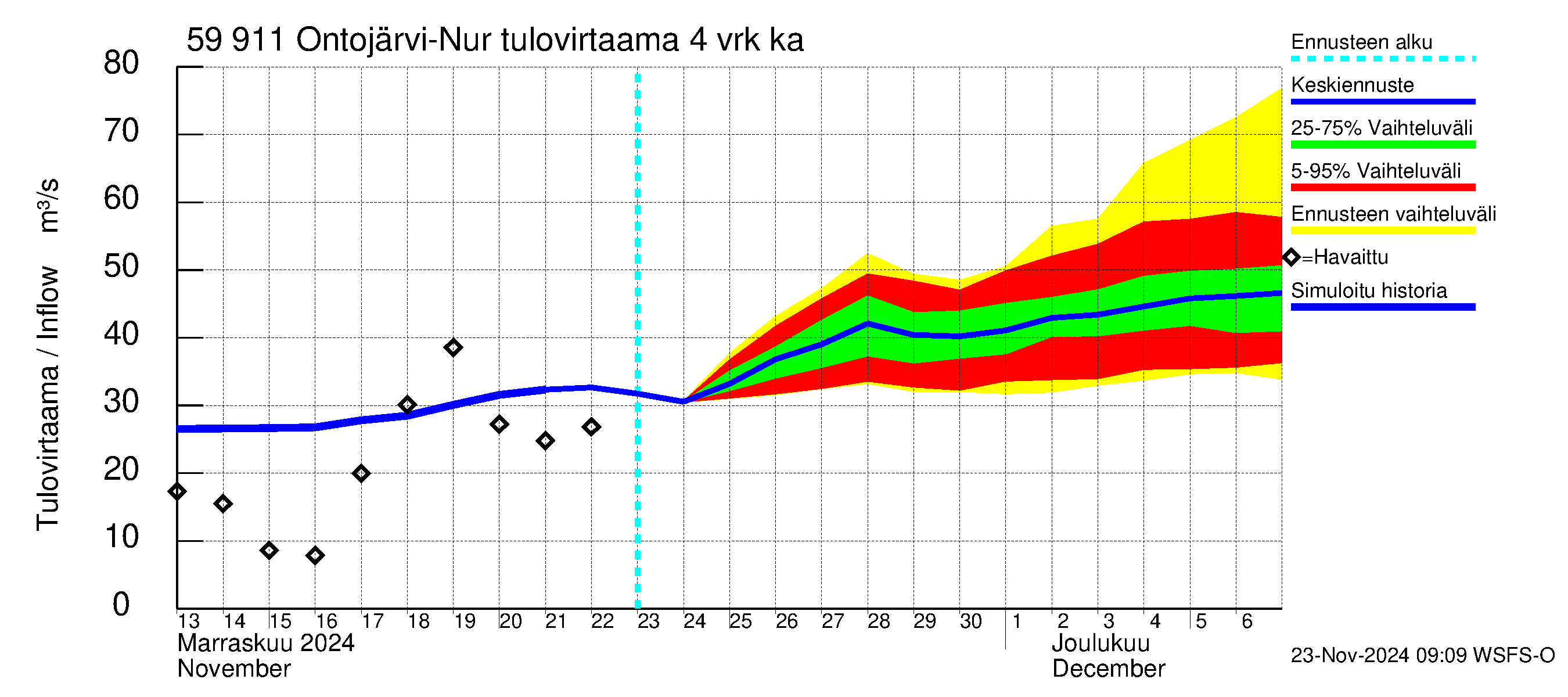 Oulujoen vesistöalue - Ontojärvi: Tulovirtaama (usean vuorokauden liukuva keskiarvo) - jakaumaennuste