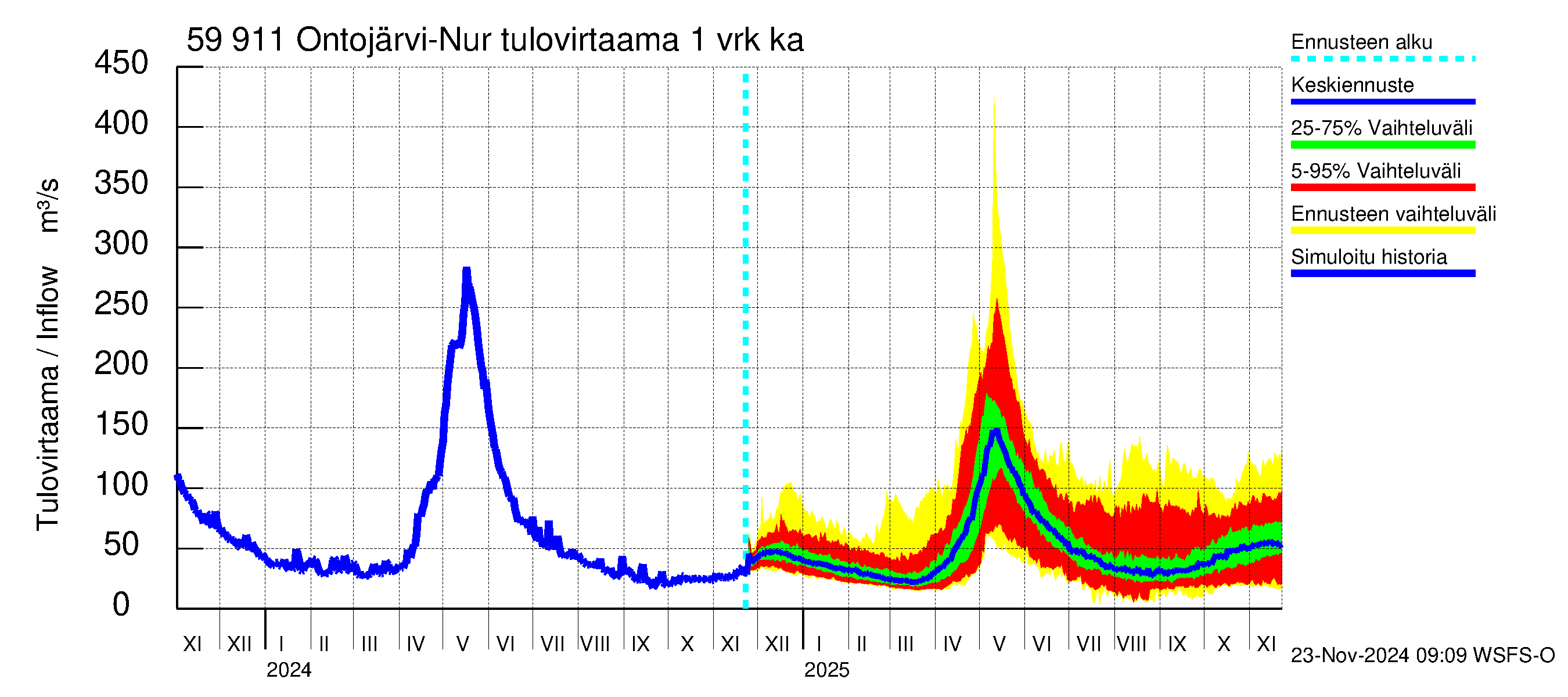 Oulujoen vesistöalue - Ontojärvi: Tulovirtaama - jakaumaennuste