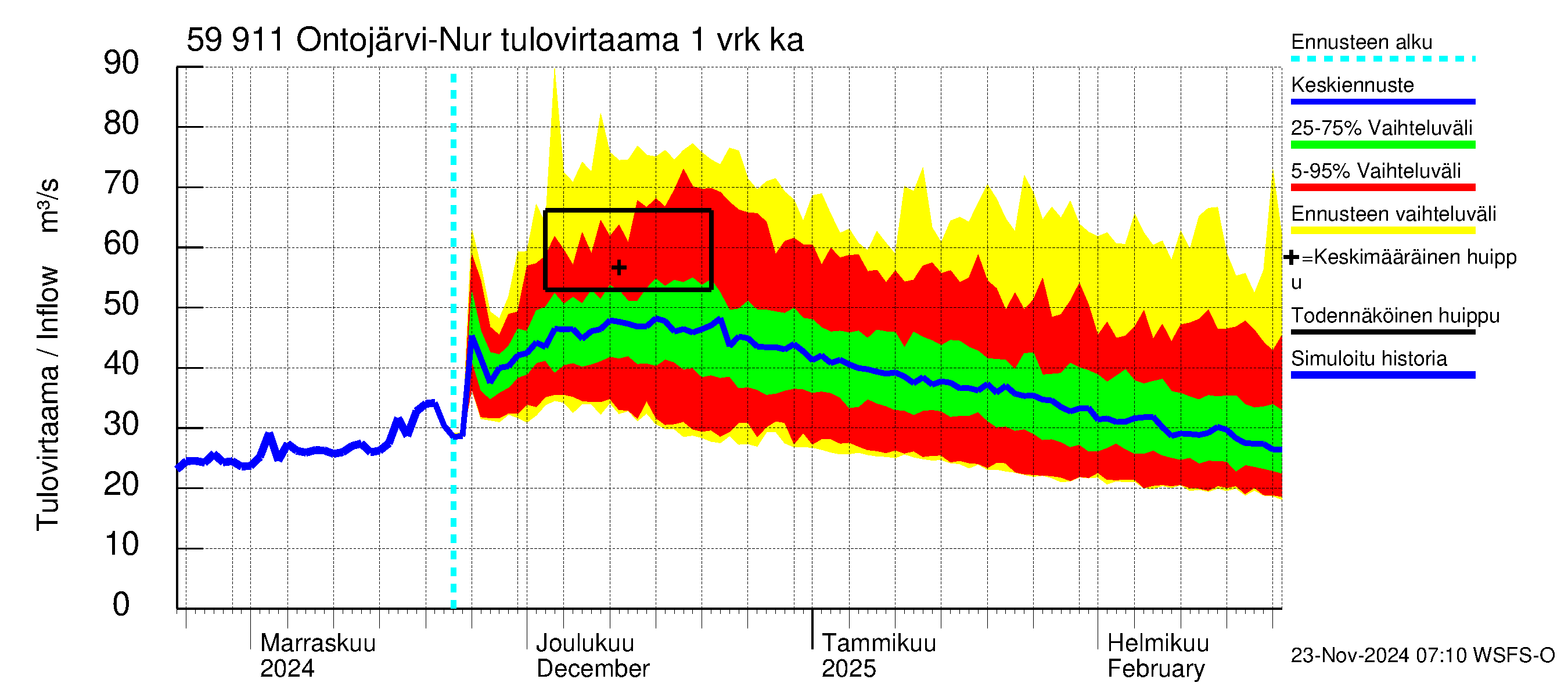 Oulujoen vesistöalue - Ontojärvi: Tulovirtaama - jakaumaennuste