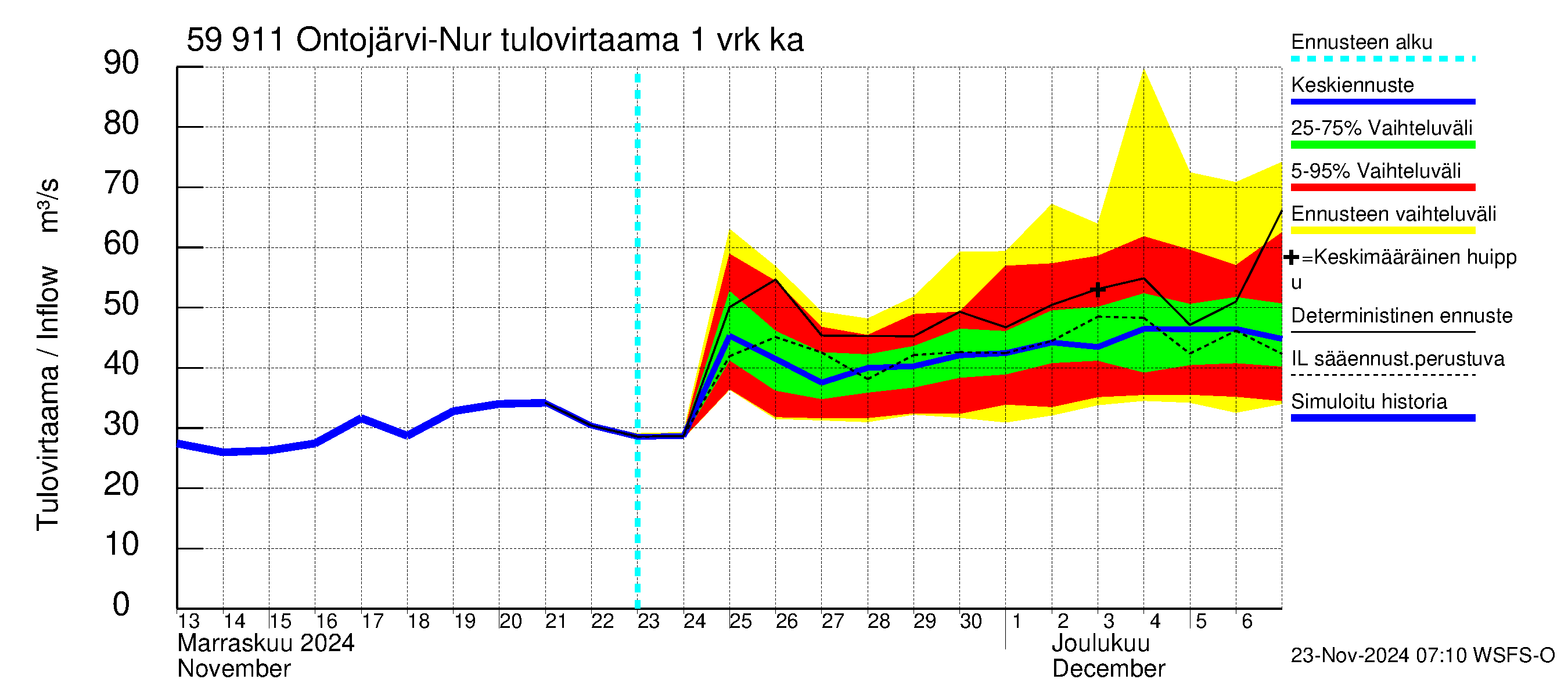 Oulujoen vesistöalue - Ontojärvi: Tulovirtaama - jakaumaennuste