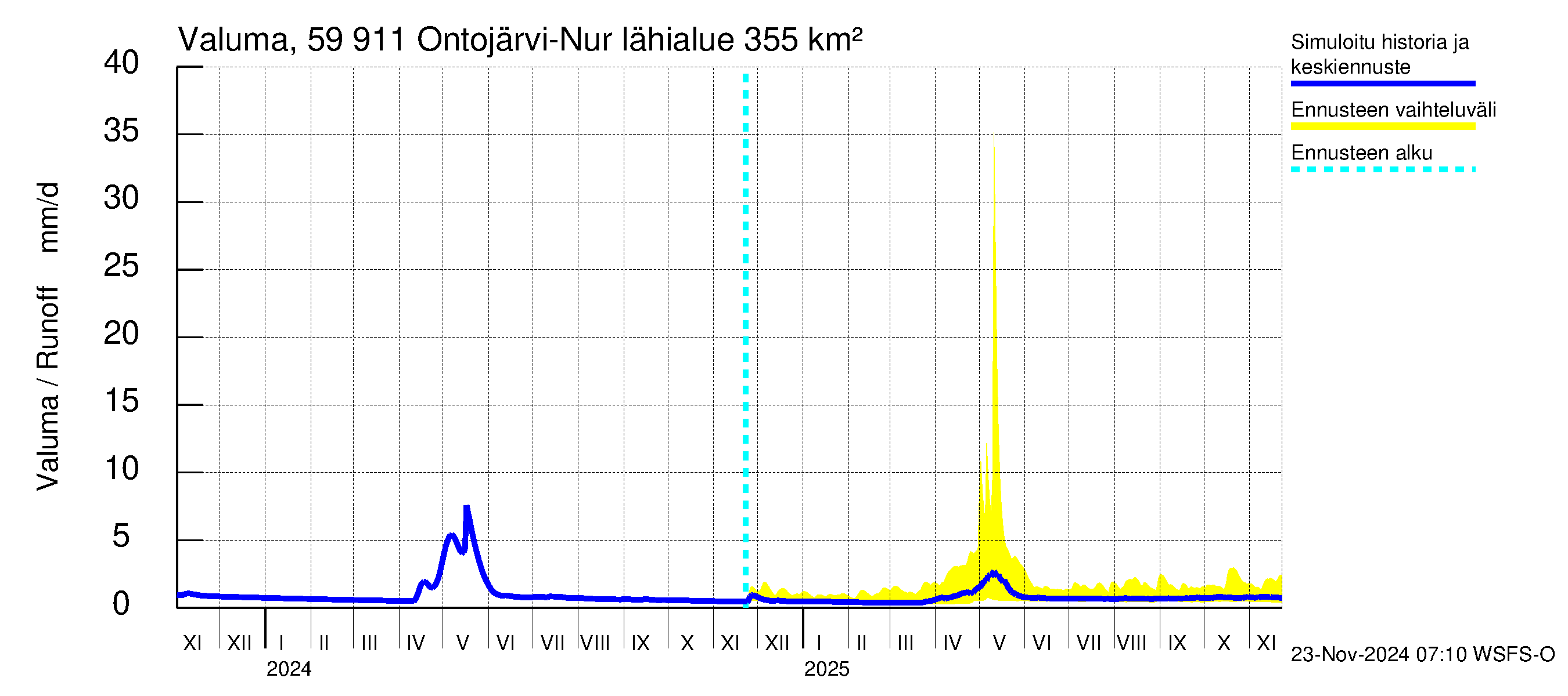 Oulujoen vesistöalue - Ontojärvi: Valuma