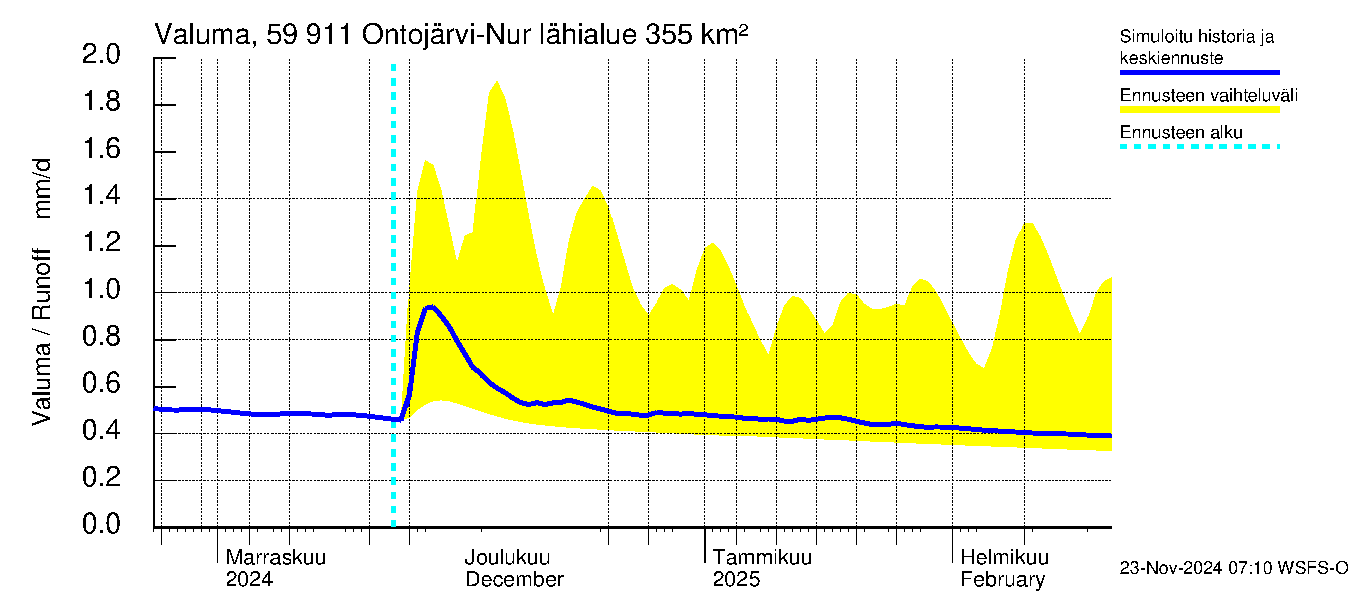 Oulujoen vesistöalue - Ontojärvi: Valuma