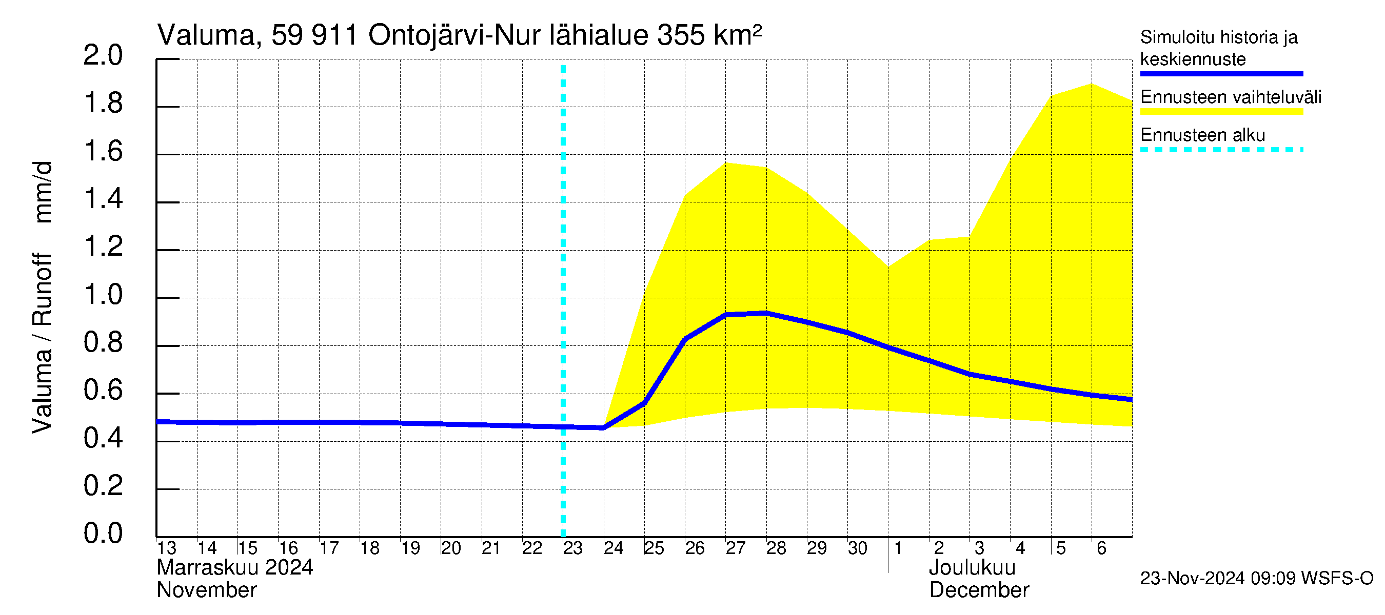 Oulujoen vesistöalue - Ontojärvi: Valuma