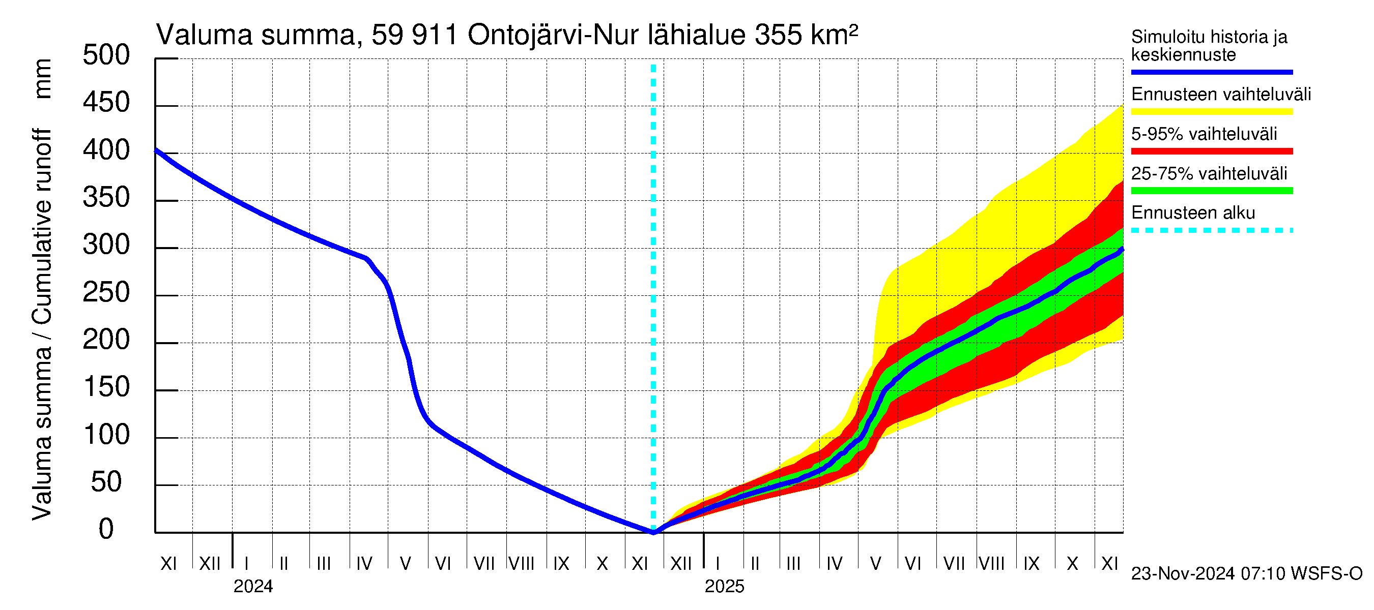 Oulujoen vesistöalue - Ontojärvi: Valuma - summa