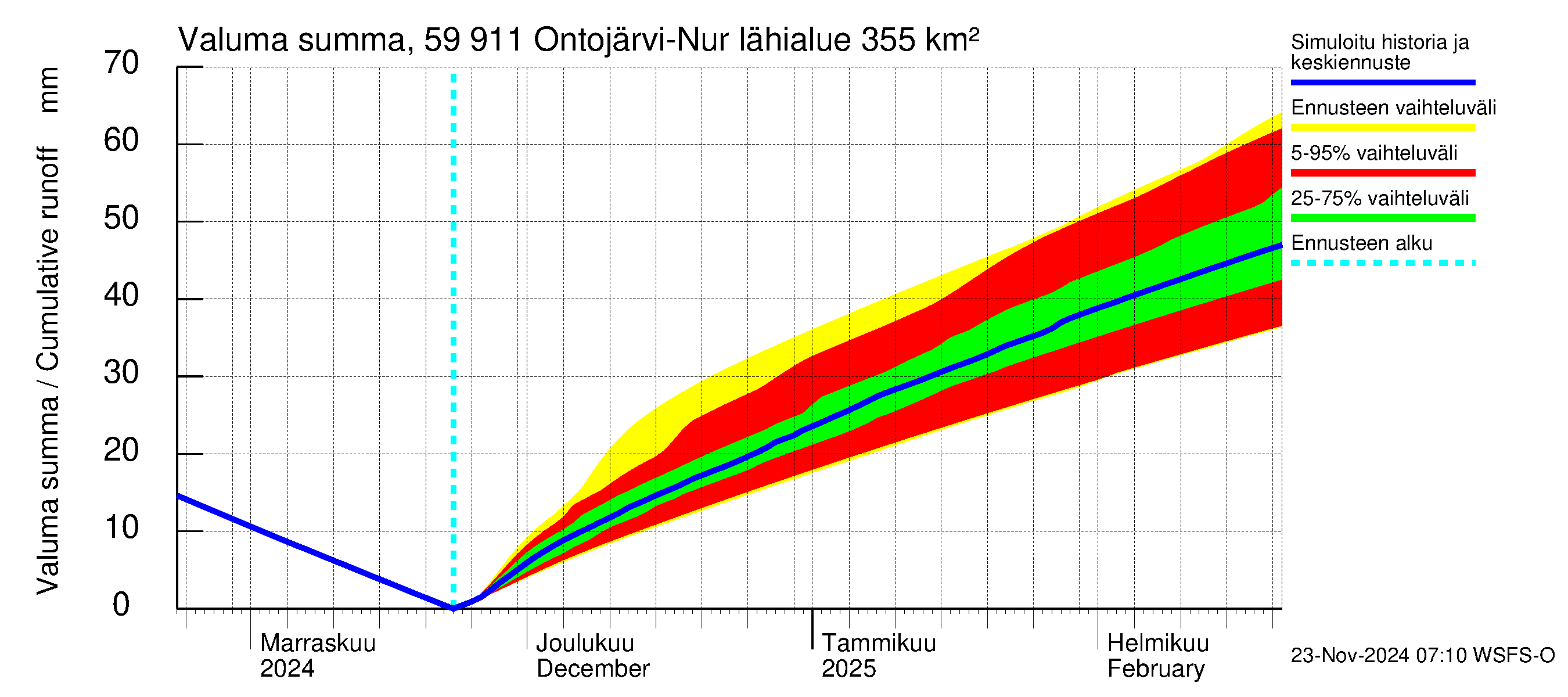 Oulujoen vesistöalue - Ontojärvi: Valuma - summa