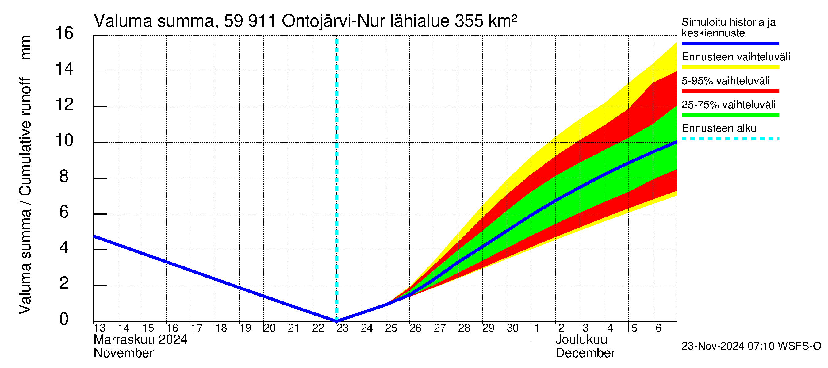 Oulujoen vesistöalue - Ontojärvi: Valuma - summa