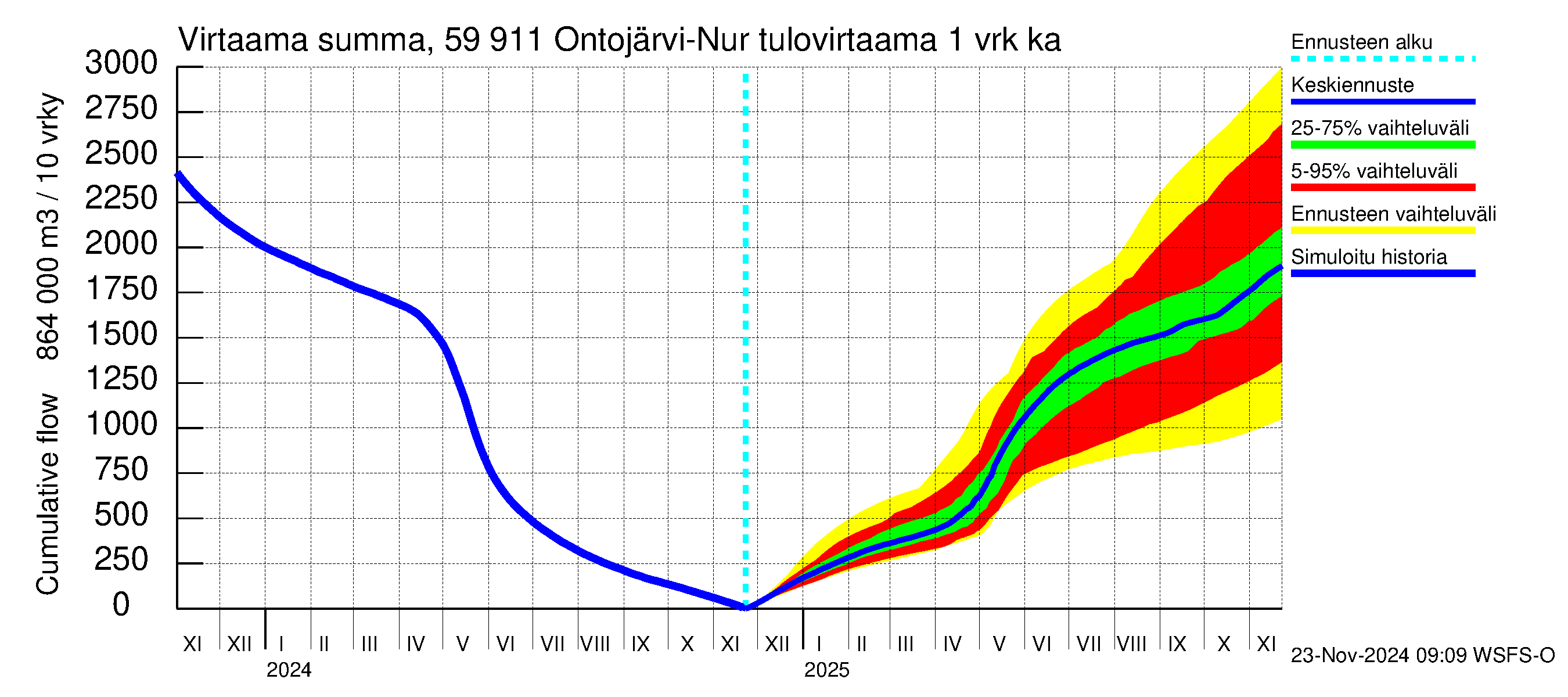 Oulujoen vesistöalue - Ontojärvi: Tulovirtaama - summa