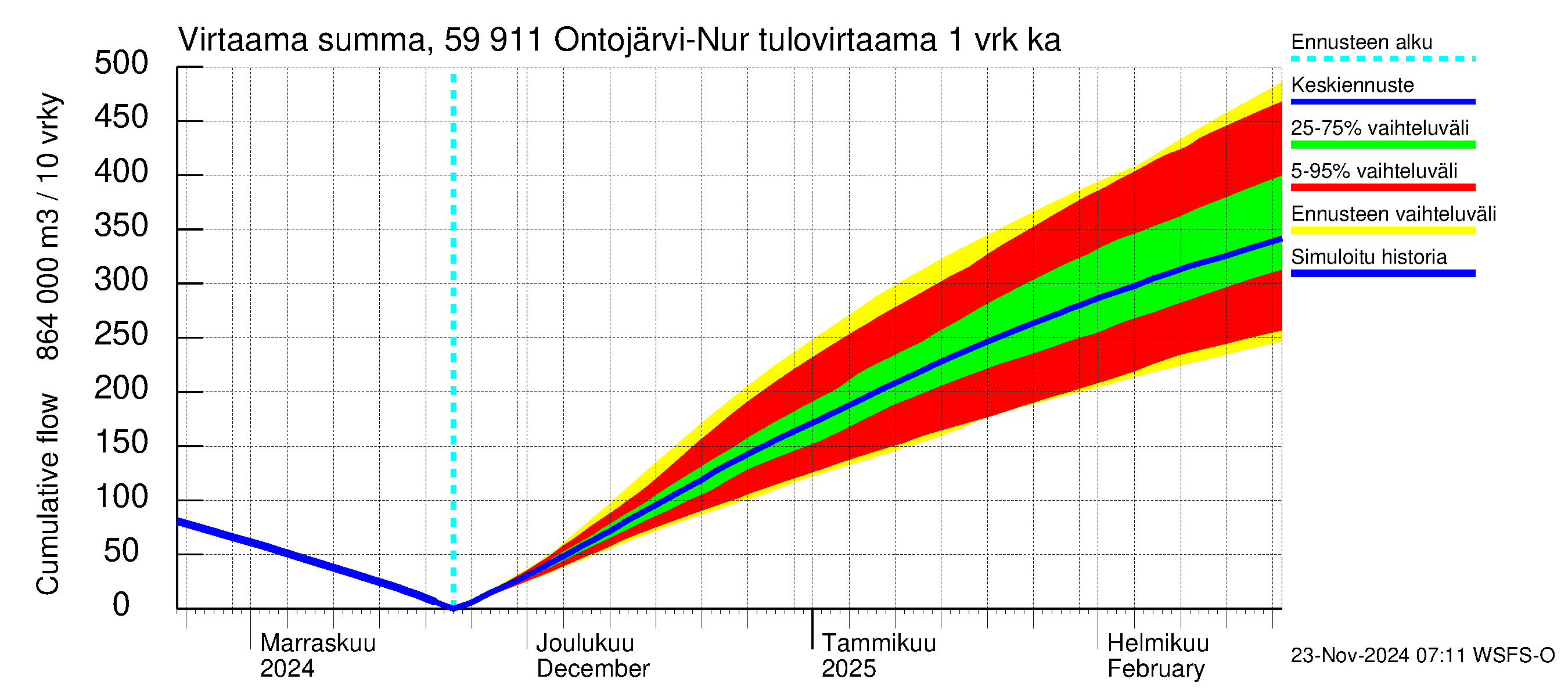 Oulujoen vesistöalue - Ontojärvi: Tulovirtaama - summa