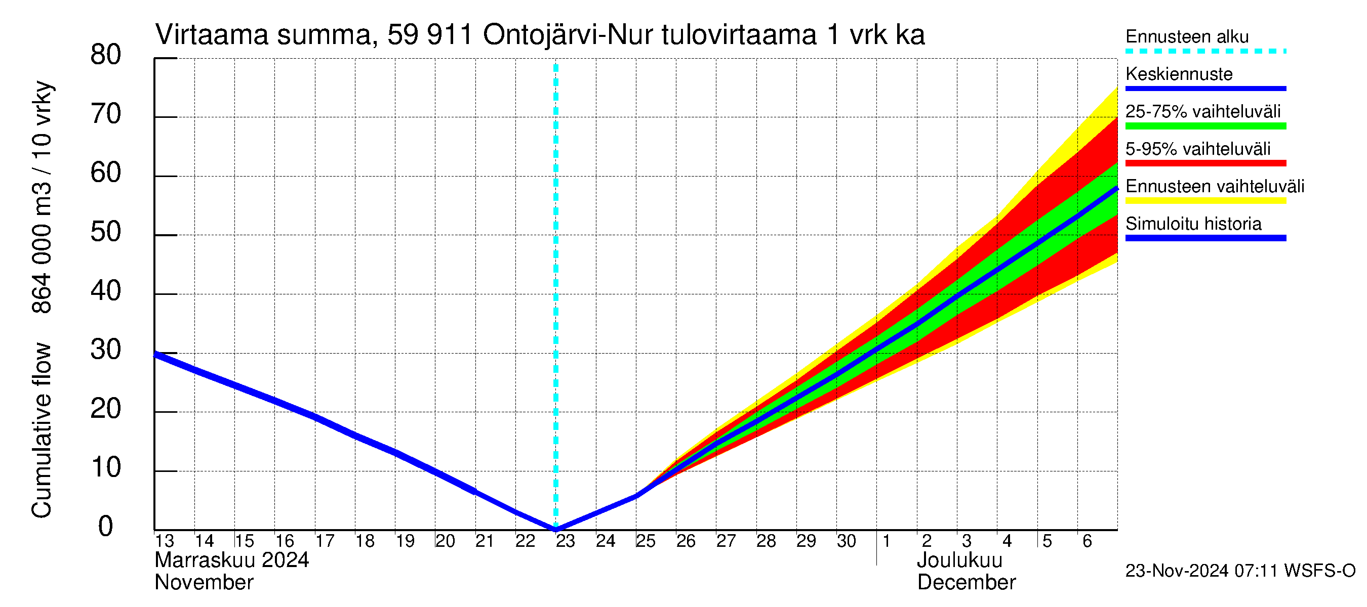 Oulujoen vesistöalue - Ontojärvi: Tulovirtaama - summa