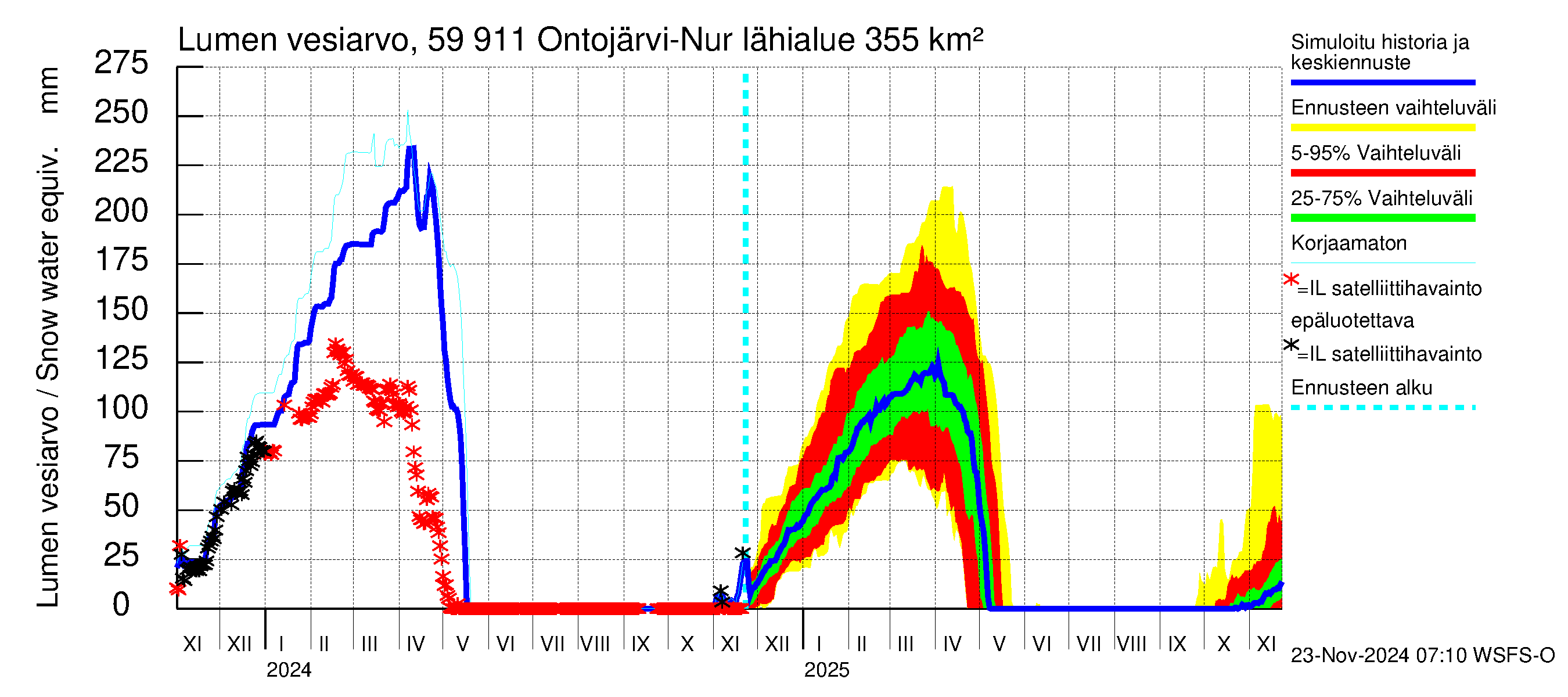 Oulujoen vesistöalue - Ontojärvi: Lumen vesiarvo