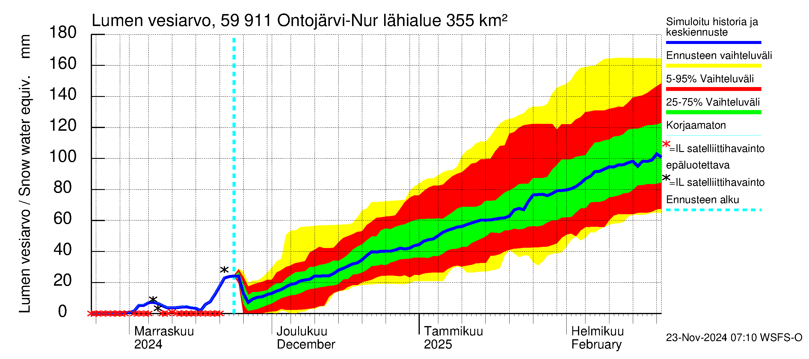 Oulujoen vesistöalue - Ontojärvi: Lumen vesiarvo