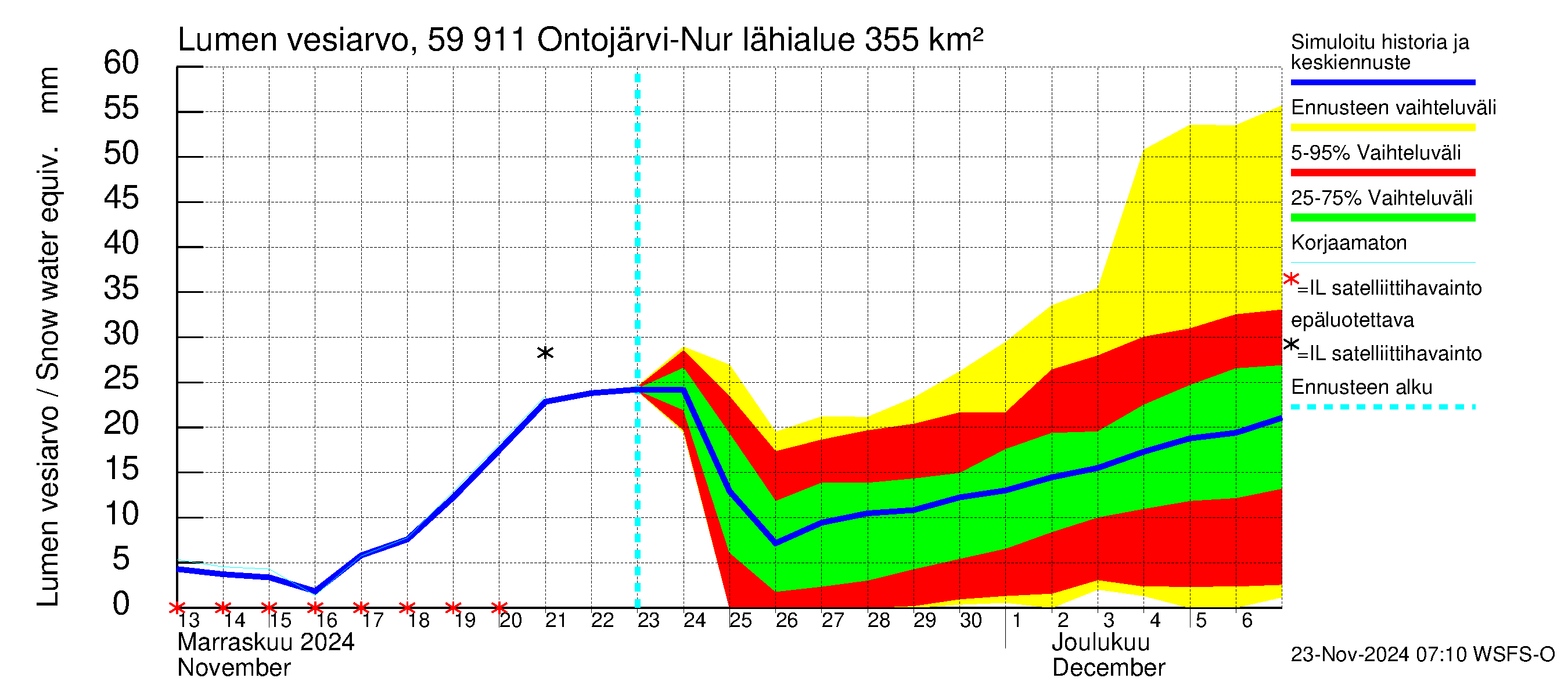 Oulujoen vesistöalue - Ontojärvi: Lumen vesiarvo