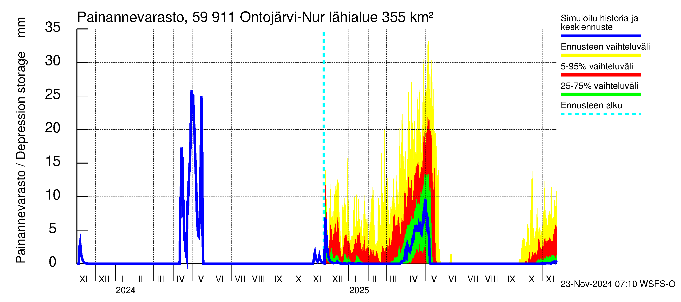 Oulujoen vesistöalue - Ontojärvi: Painannevarasto