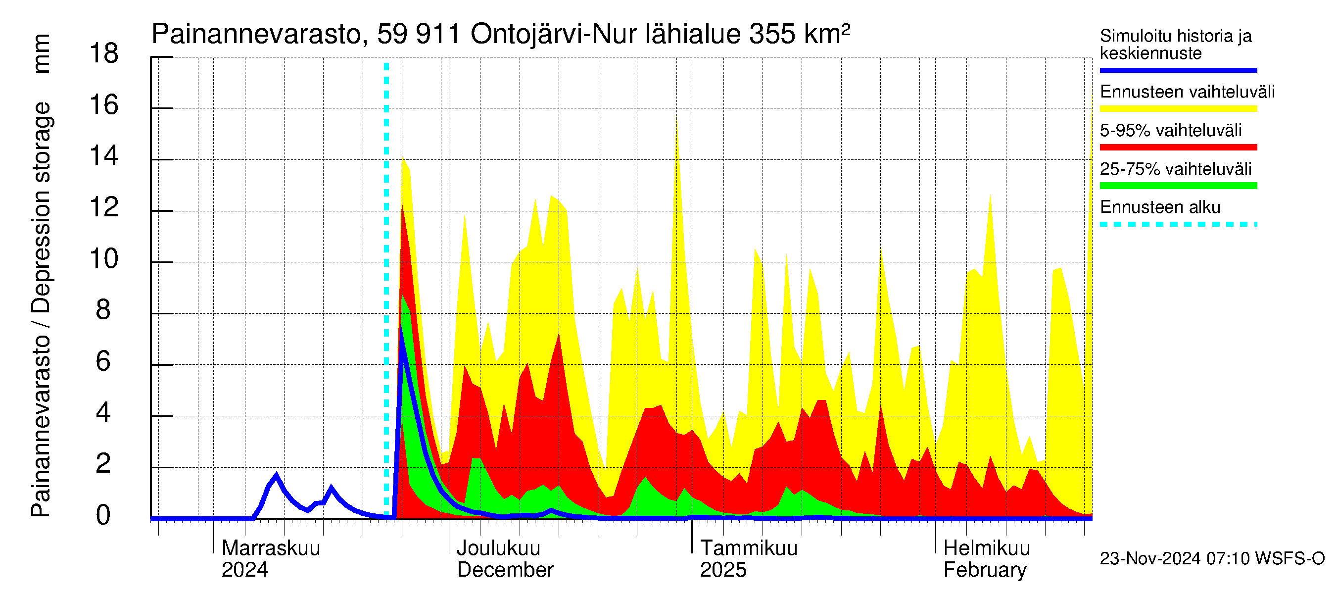 Oulujoen vesistöalue - Ontojärvi: Painannevarasto