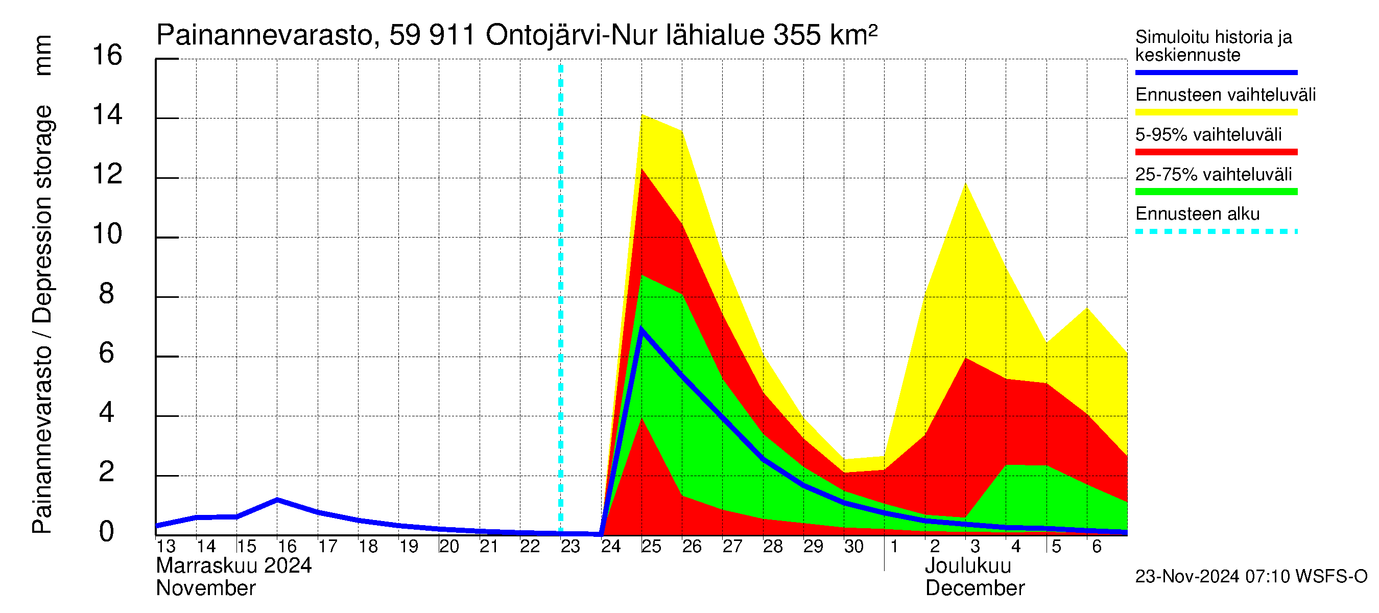 Oulujoen vesistöalue - Ontojärvi: Painannevarasto