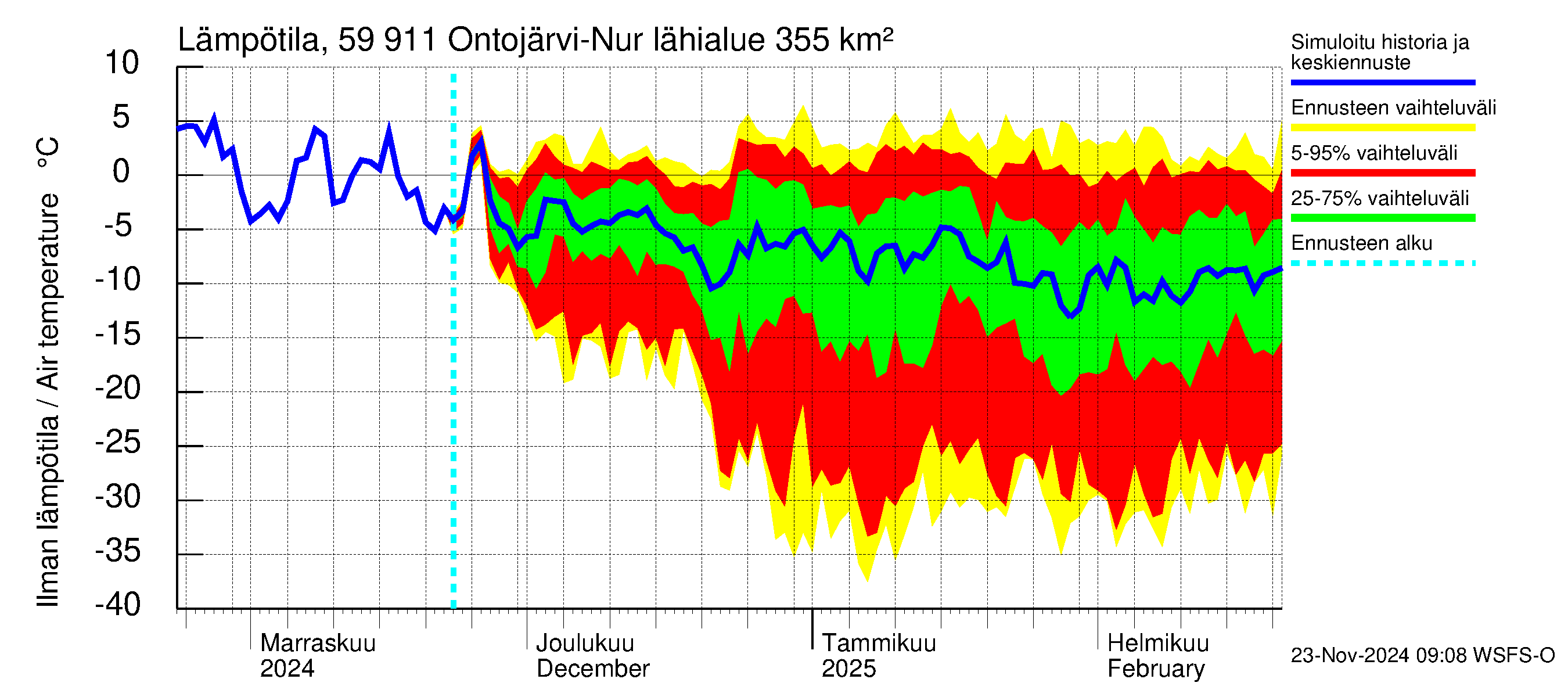 Oulujoen vesistöalue - Ontojärvi: Ilman lämpötila