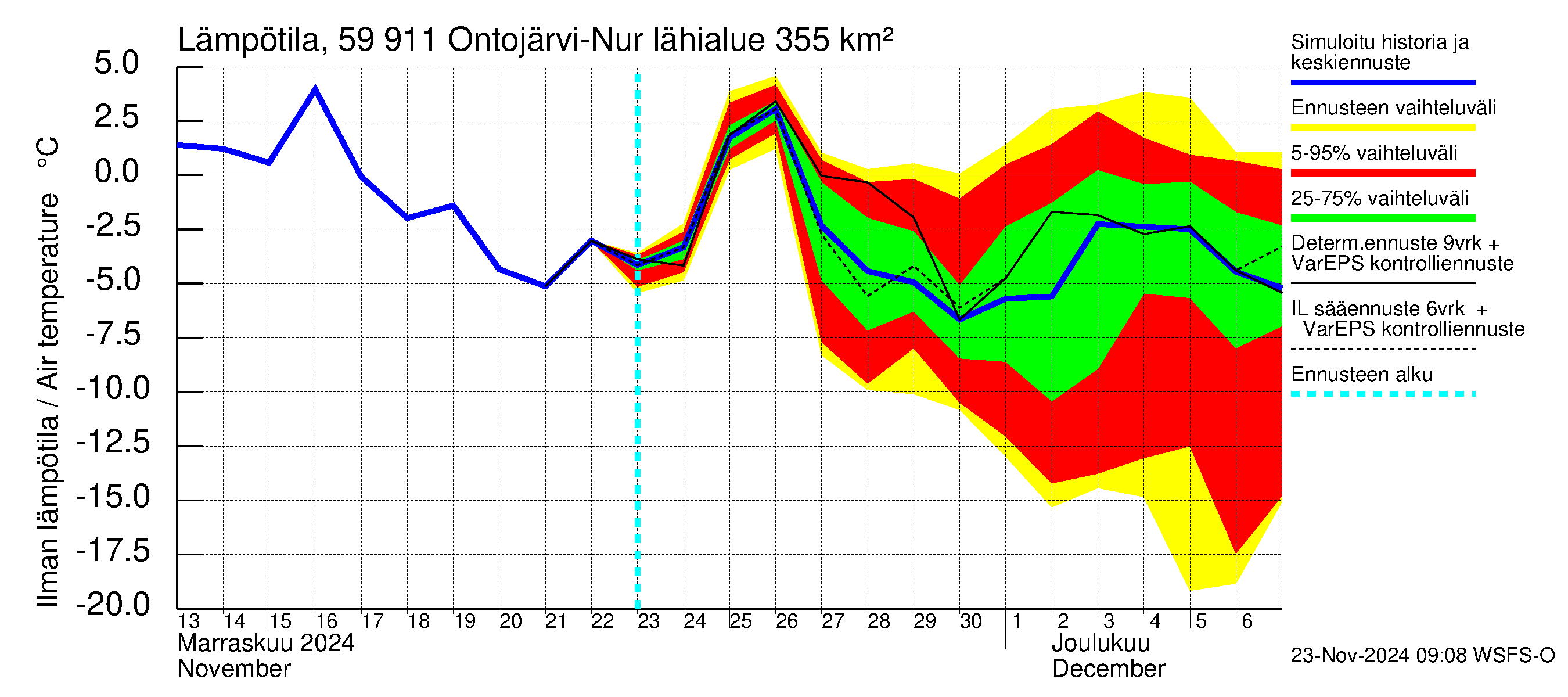 Oulujoen vesistöalue - Ontojärvi: Ilman lämpötila