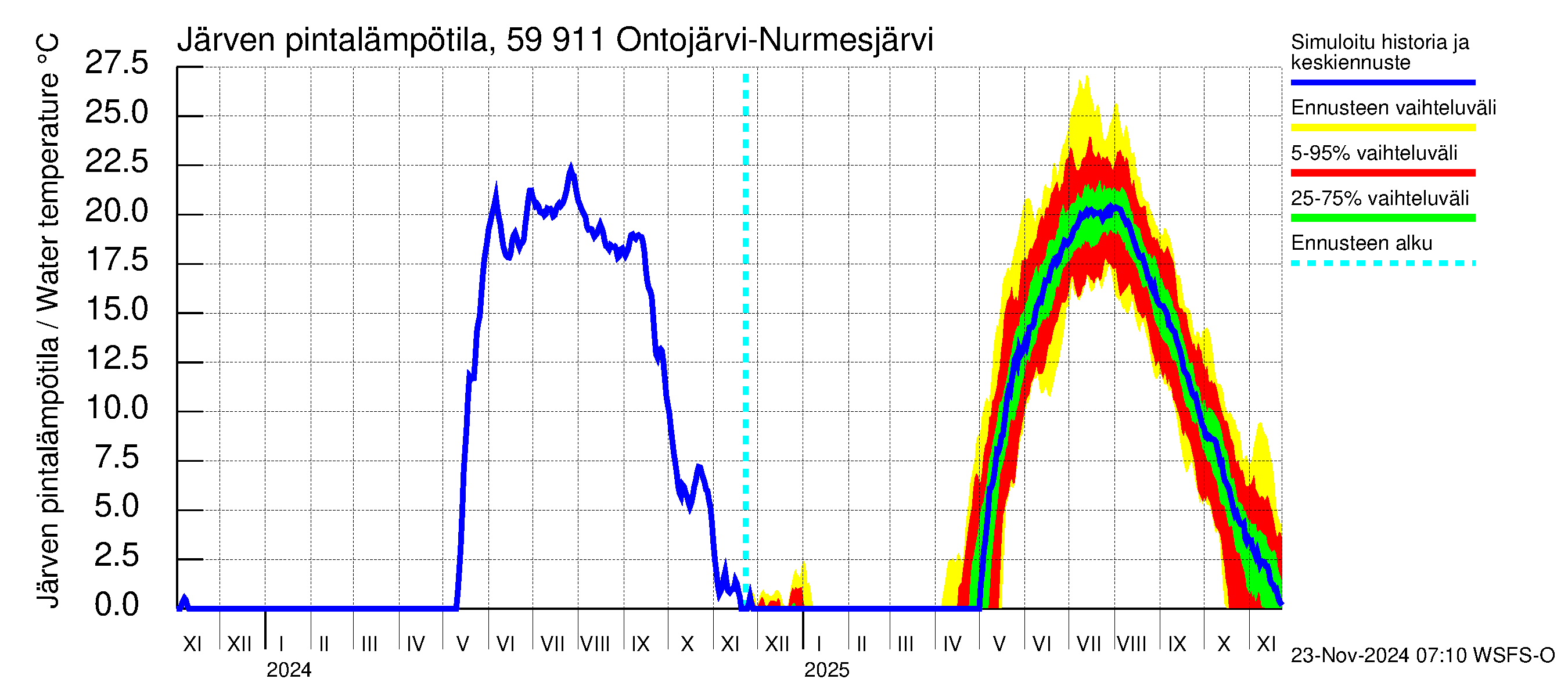 Oulujoen vesistöalue - Ontojärvi: Järven pintalämpötila