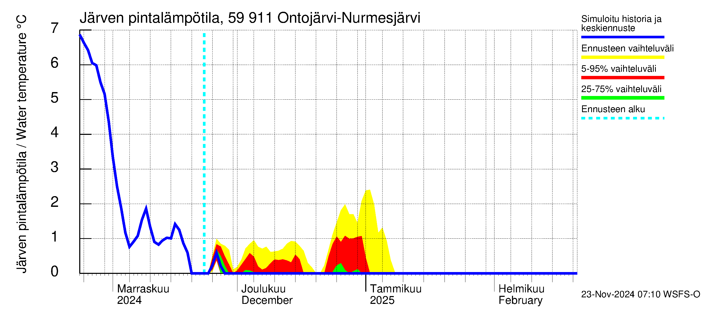 Oulujoen vesistöalue - Ontojärvi: Järven pintalämpötila