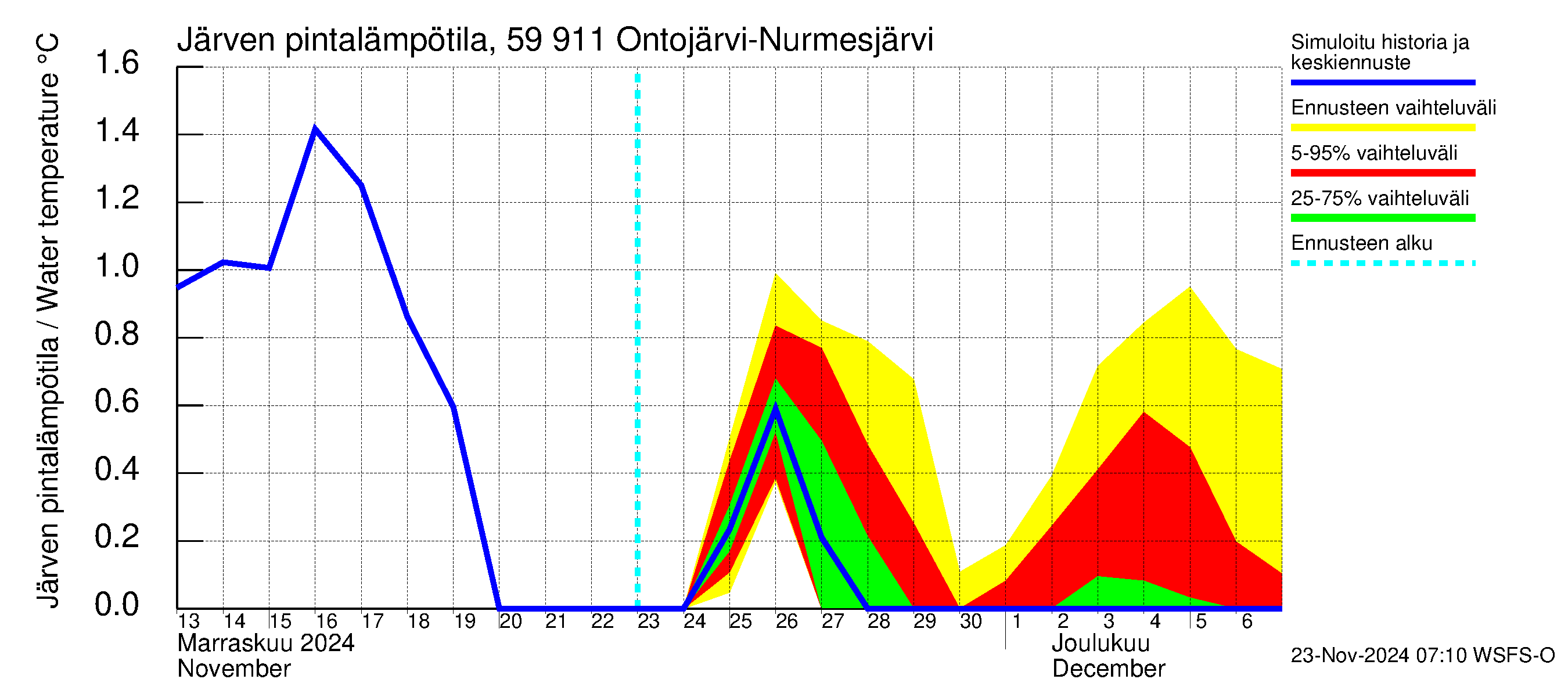 Oulujoen vesistöalue - Ontojärvi: Järven pintalämpötila