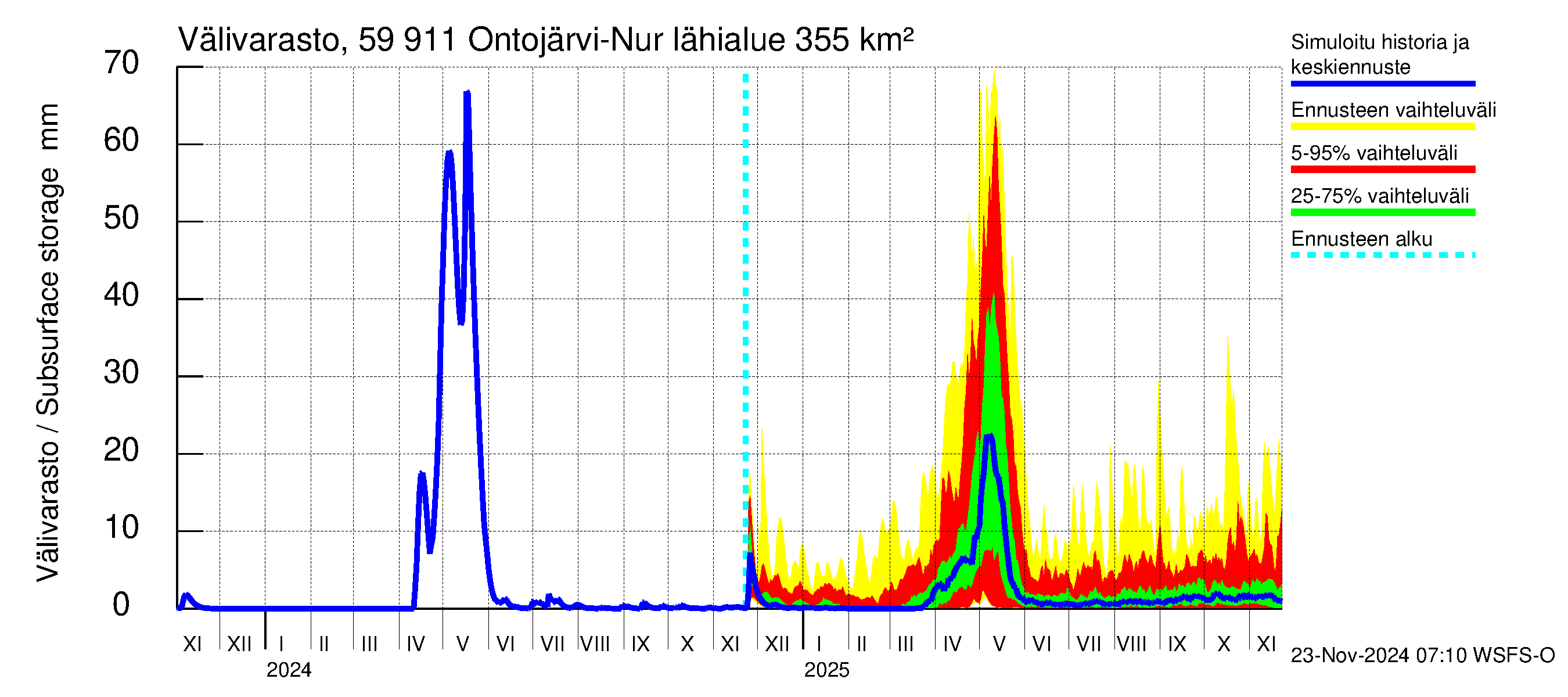 Oulujoen vesistöalue - Ontojärvi: Välivarasto