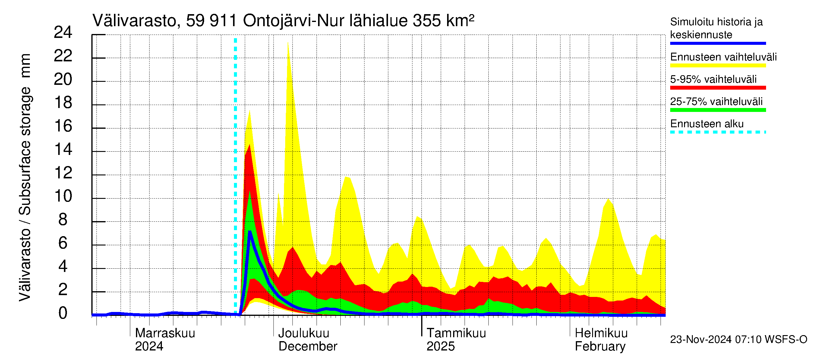 Oulujoen vesistöalue - Ontojärvi: Välivarasto