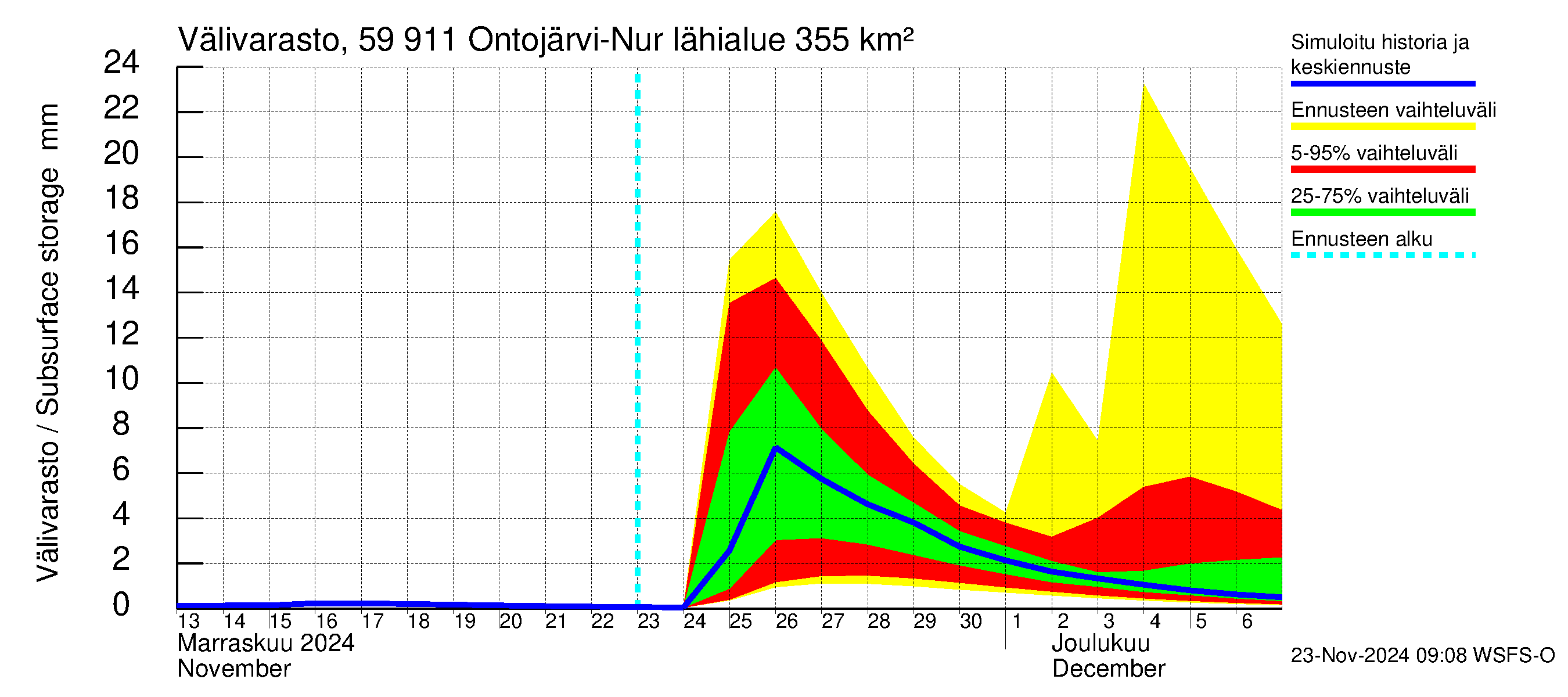 Oulujoen vesistöalue - Ontojärvi: Välivarasto