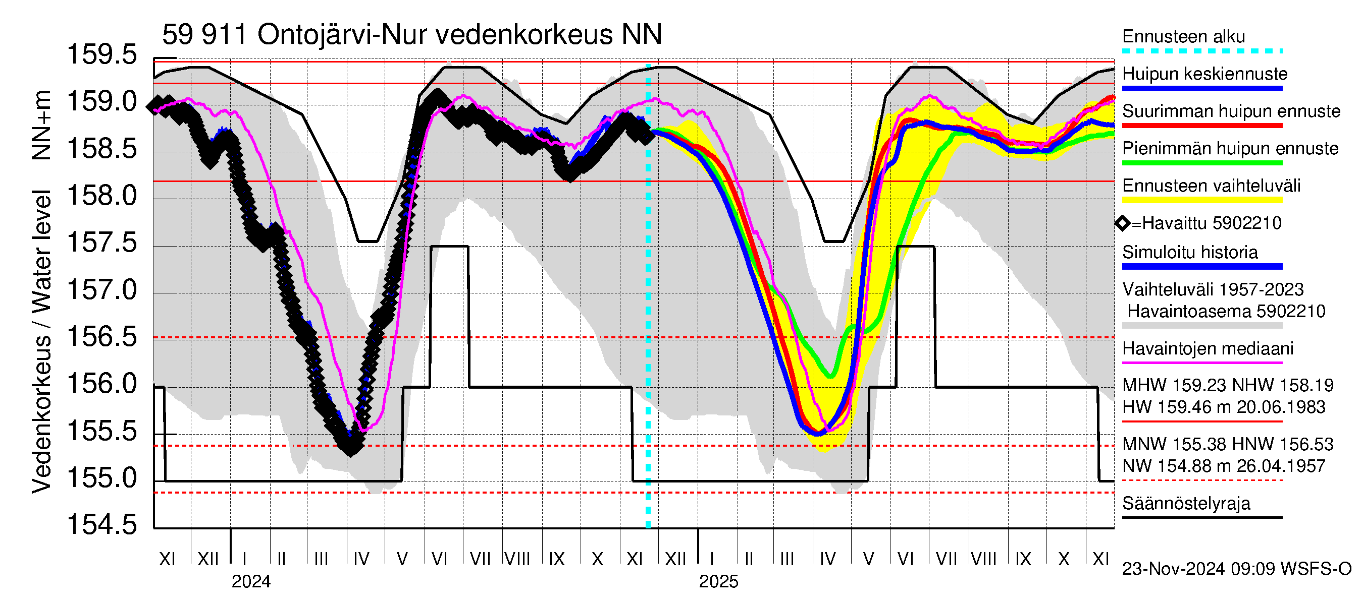 Oulujoen vesistöalue - Ontojärvi: Vedenkorkeus - huippujen keski- ja ääriennusteet