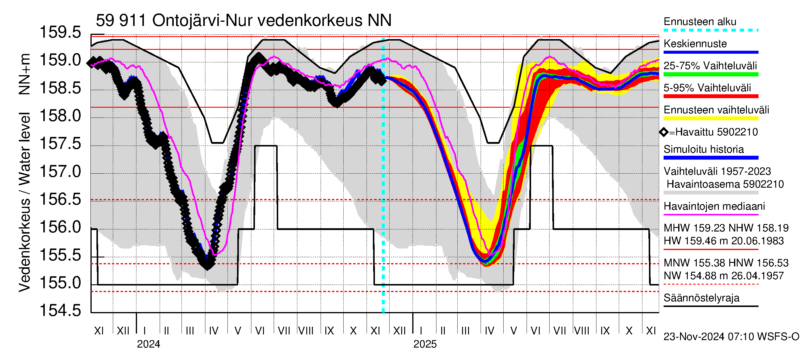 Oulujoen vesistöalue - Ontojärvi: Vedenkorkeus - jakaumaennuste