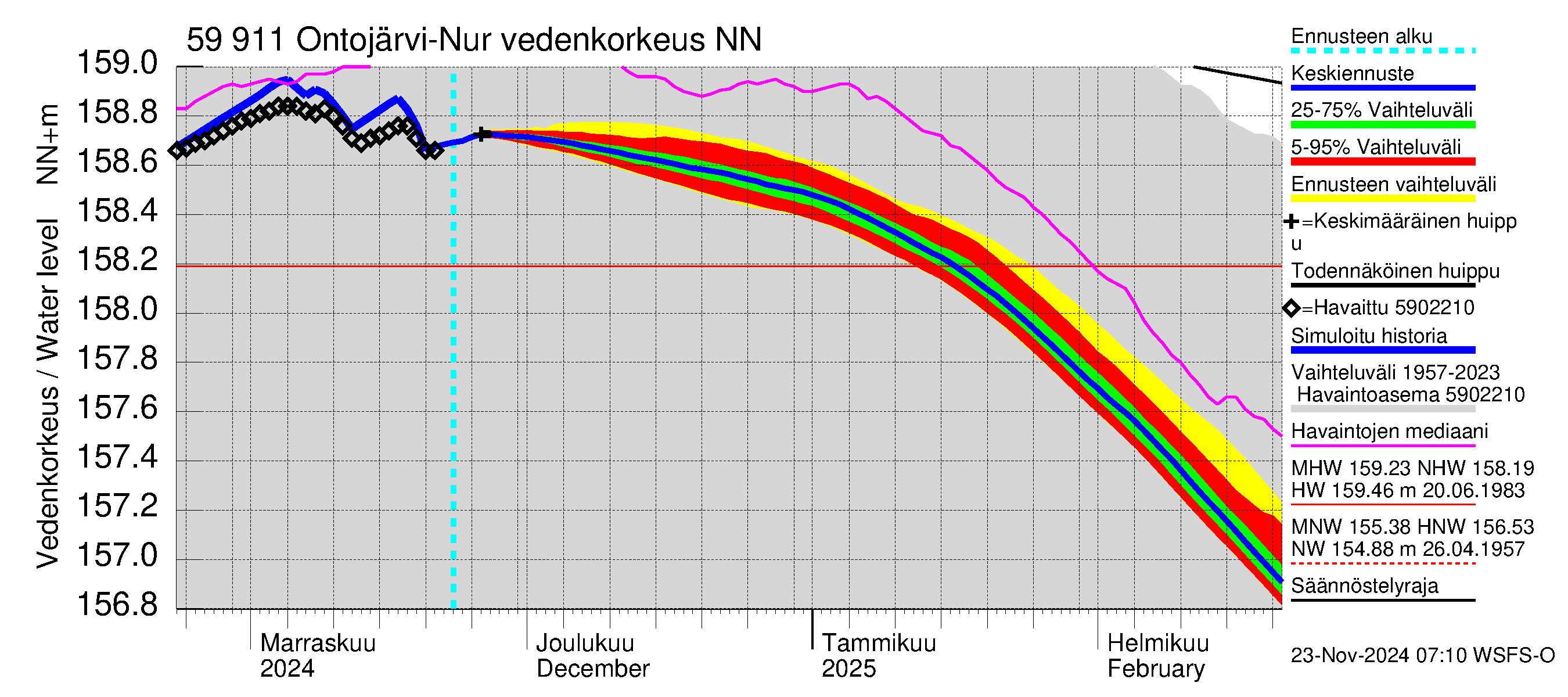 Oulujoen vesistöalue - Ontojärvi: Vedenkorkeus - jakaumaennuste