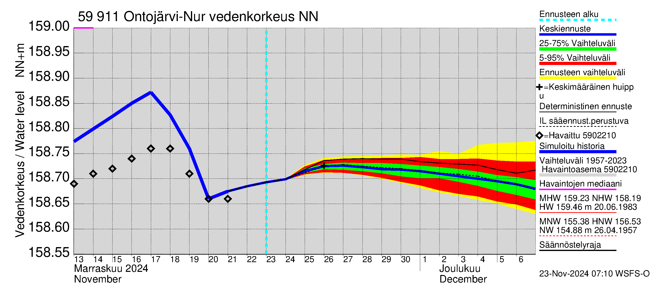 Oulujoen vesistöalue - Ontojärvi: Vedenkorkeus - jakaumaennuste